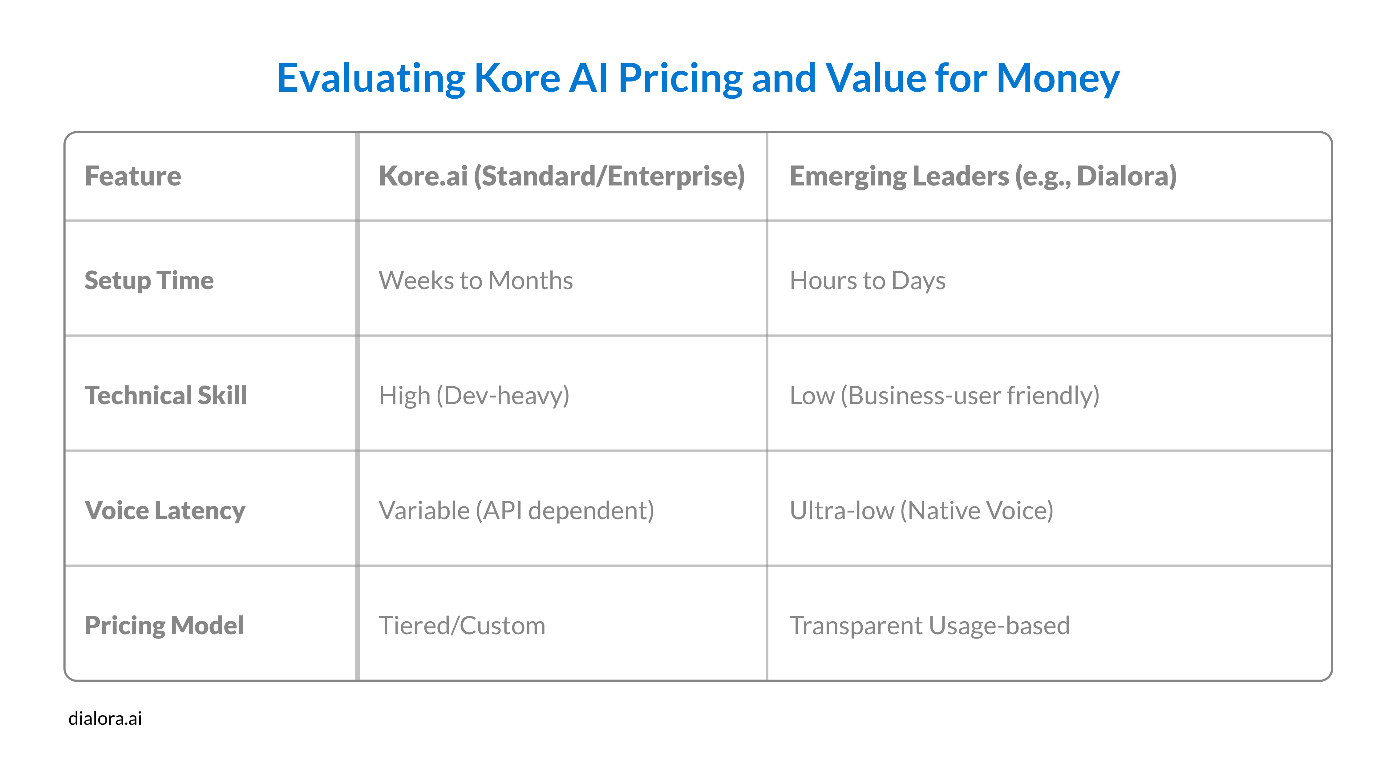 Kore AI vs. Dialora AI - Preview