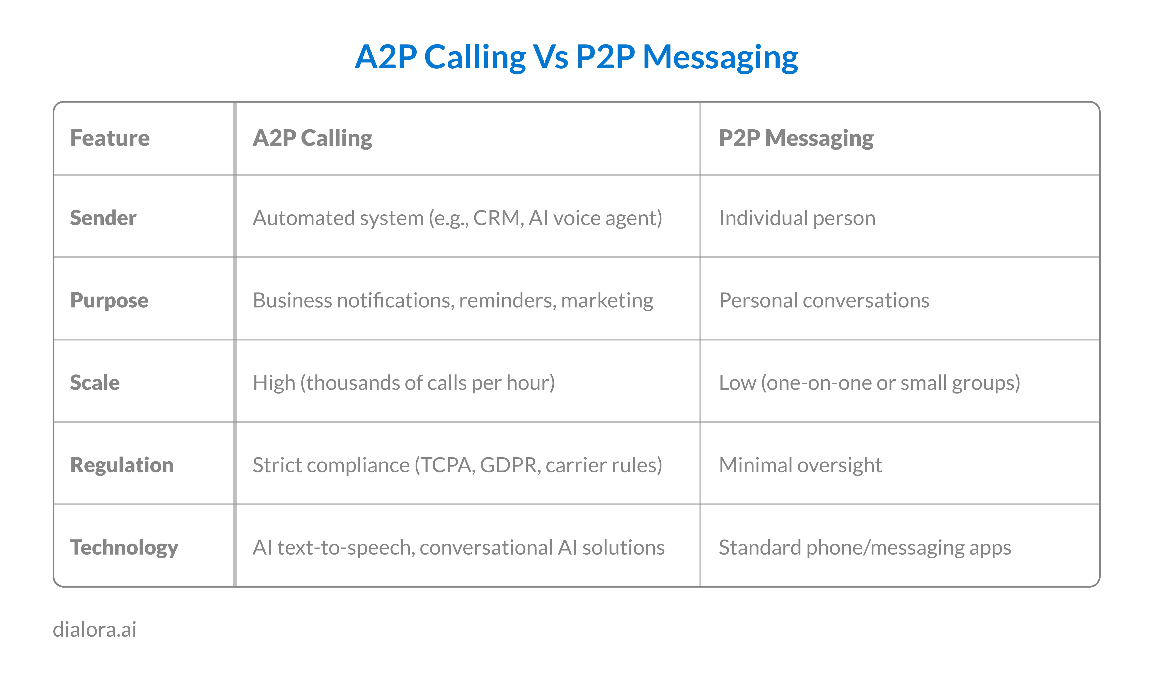 A2P Calling Vs P2P Messaging - Preview