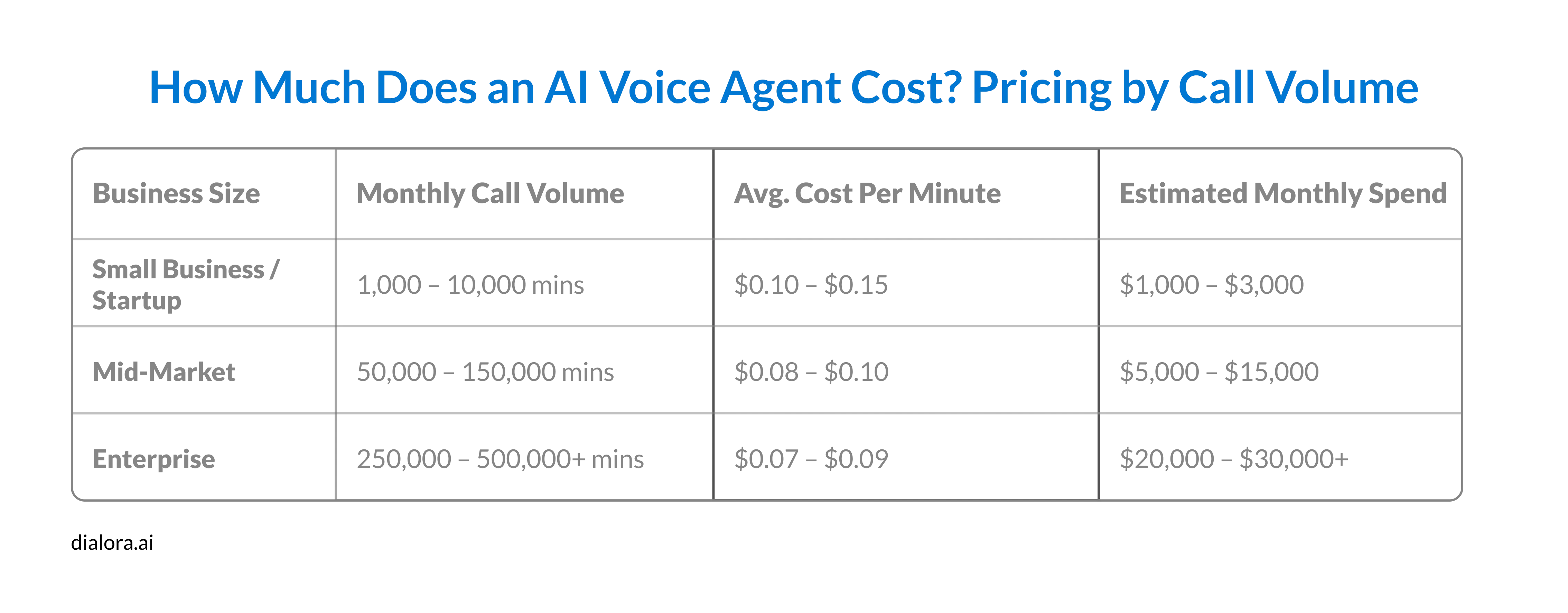 How Much Does an AI Voice Agent Cost? Pricing by Call Volume - Preview
