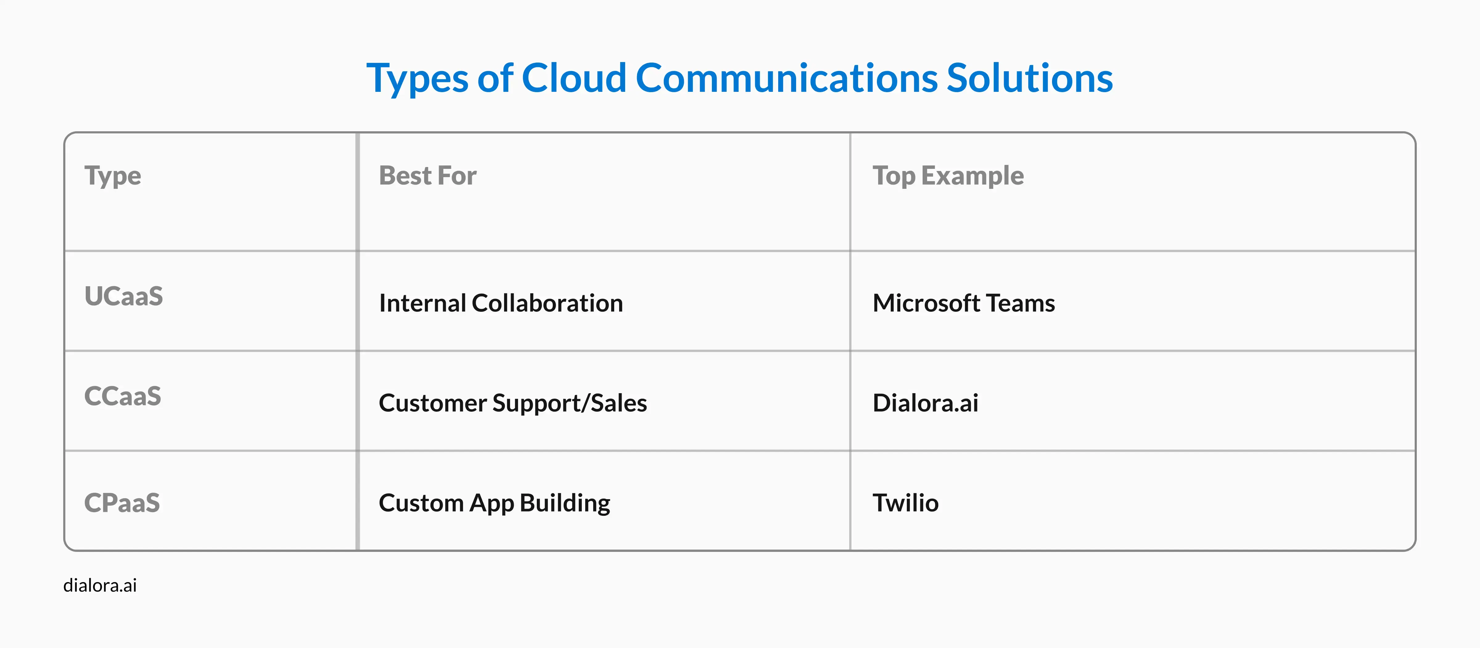 Types of Cloud Communications Solutions - Preview
