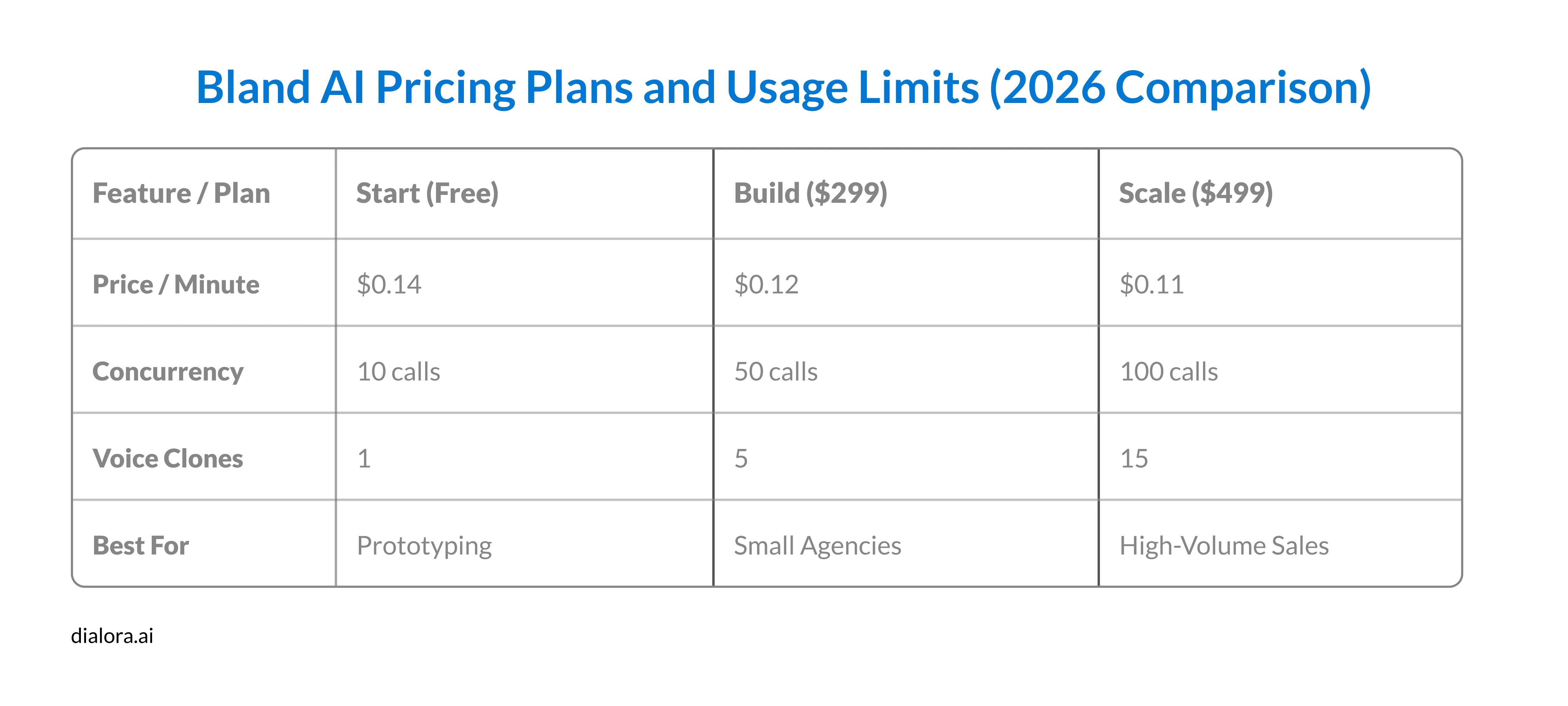 Bland AI Pricing Plans and Usage Limits (2026 Comparison) - Preview