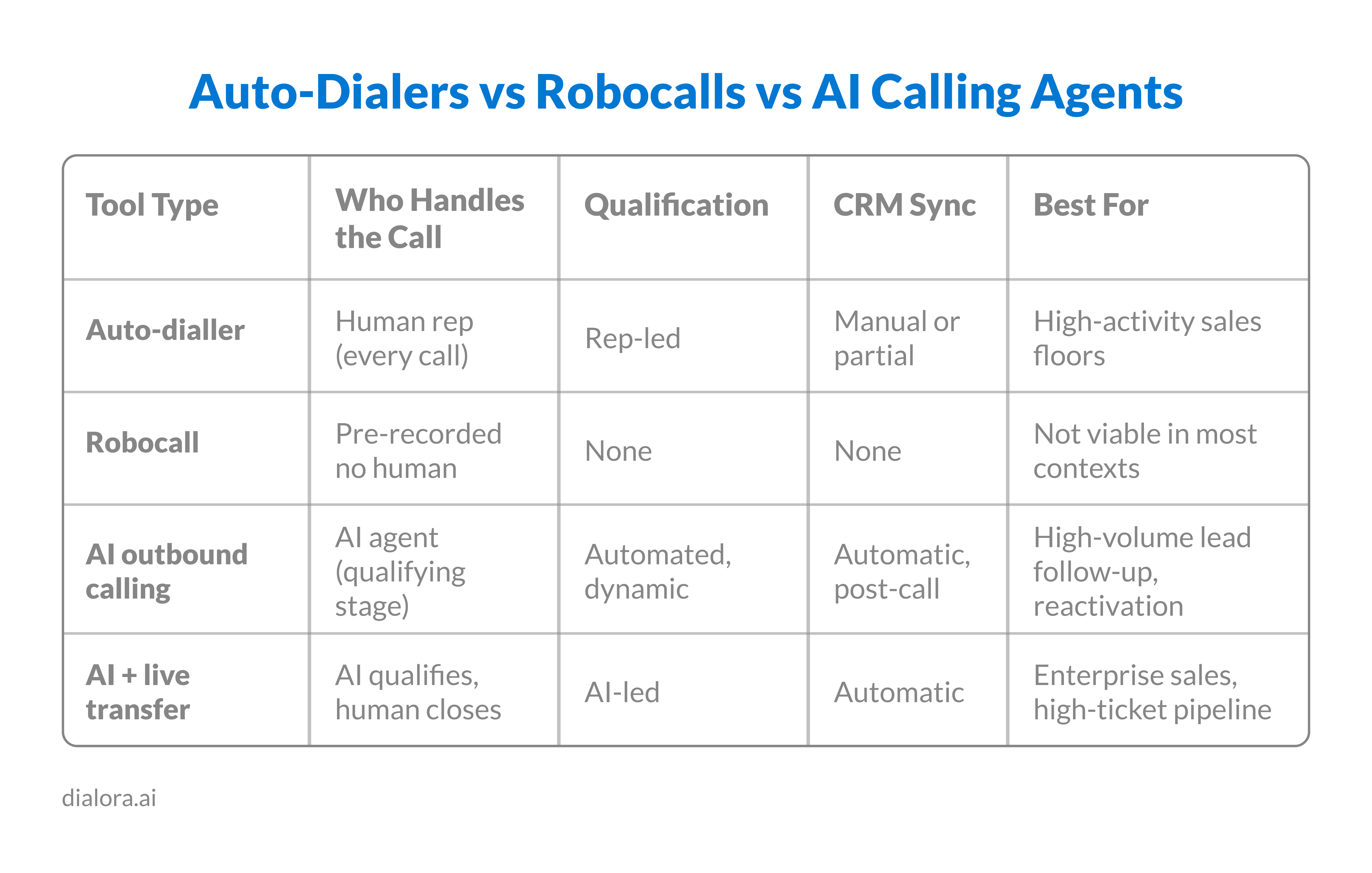 Auto-Dialers vs Robocalls vs AI Calling Agents - Preview