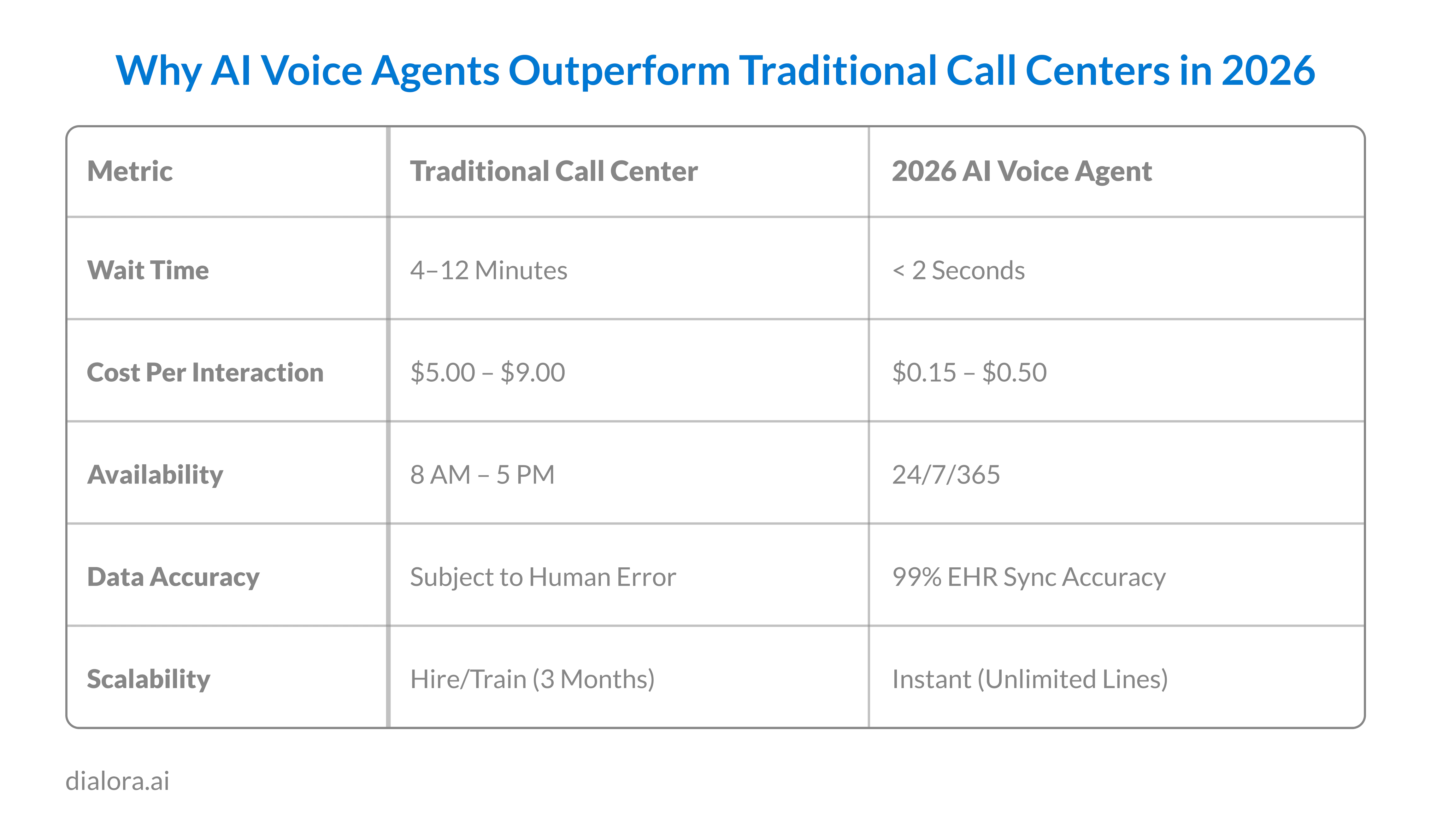 Why AI Voice Agents Outperform Traditional Call Centers in 2026 - Preview
