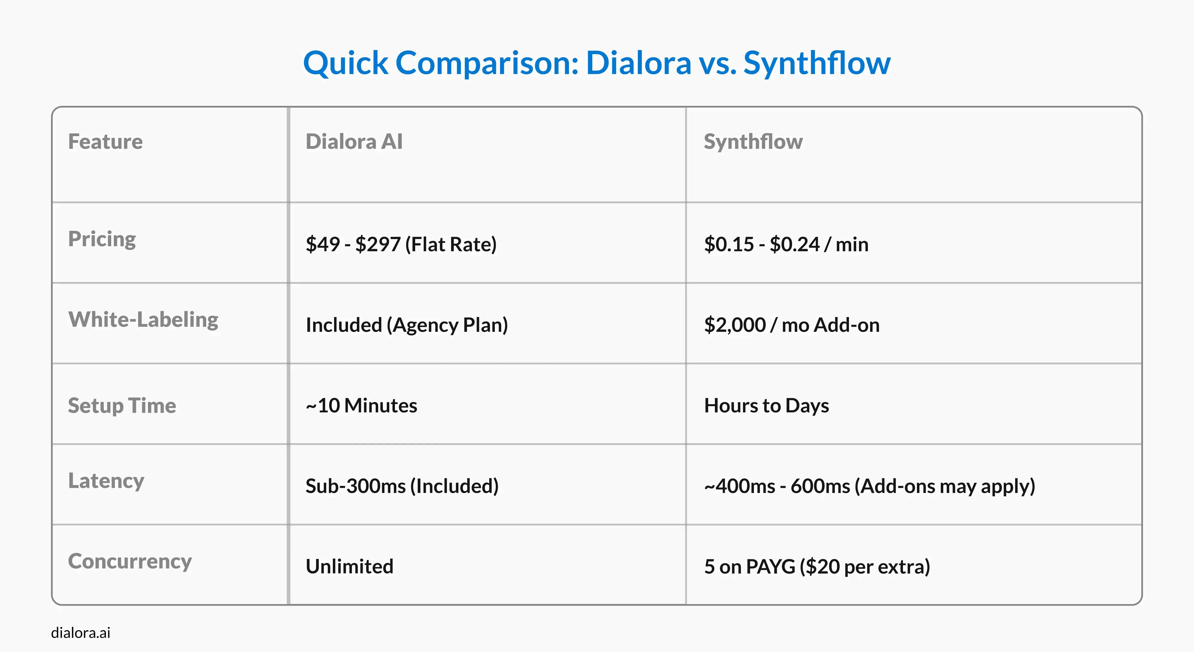 Dialora vs. Synthflow - Preview