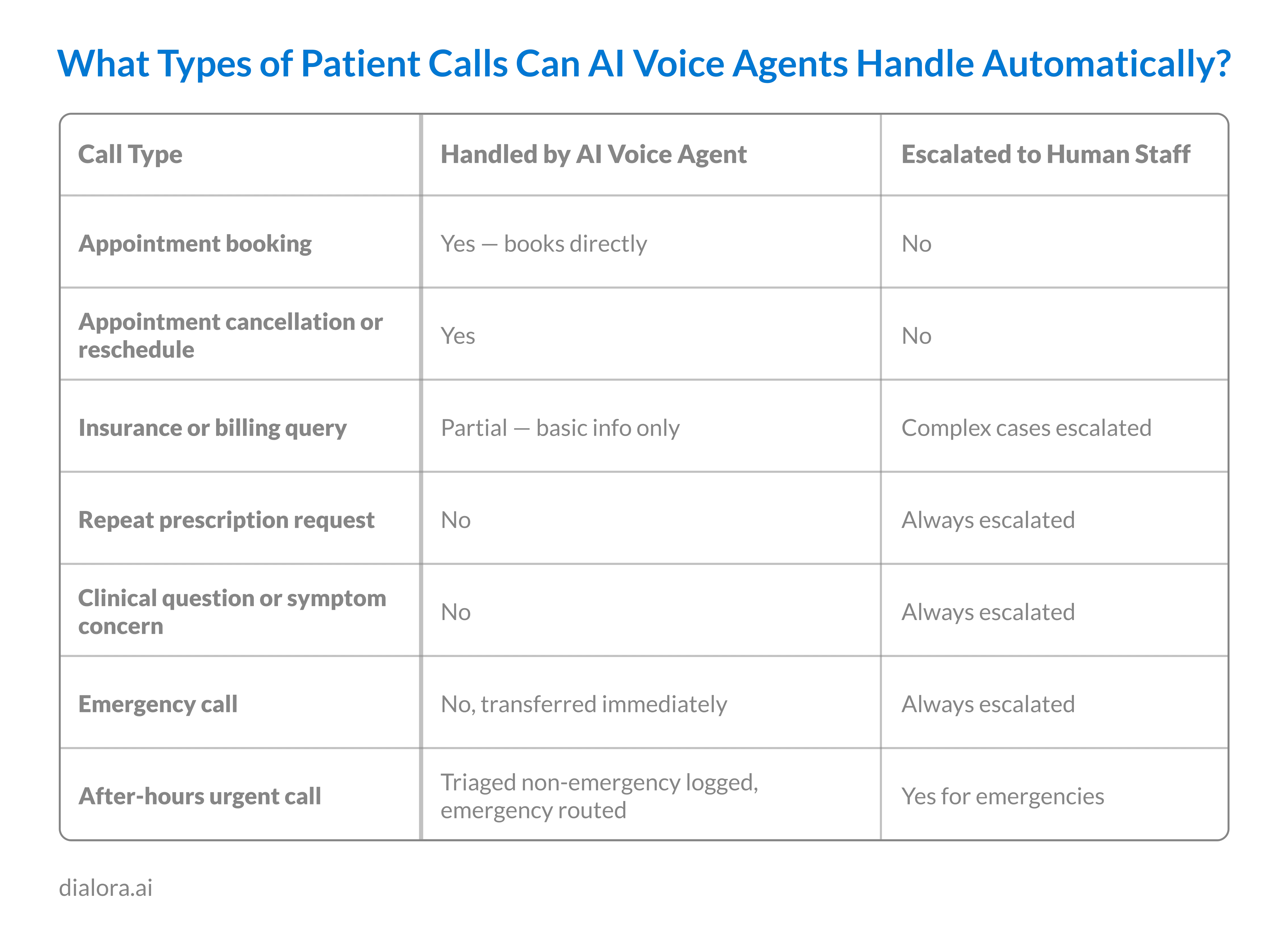 What Types of Patient Calls Can AI Voice Agents Handle Automatically - Preview