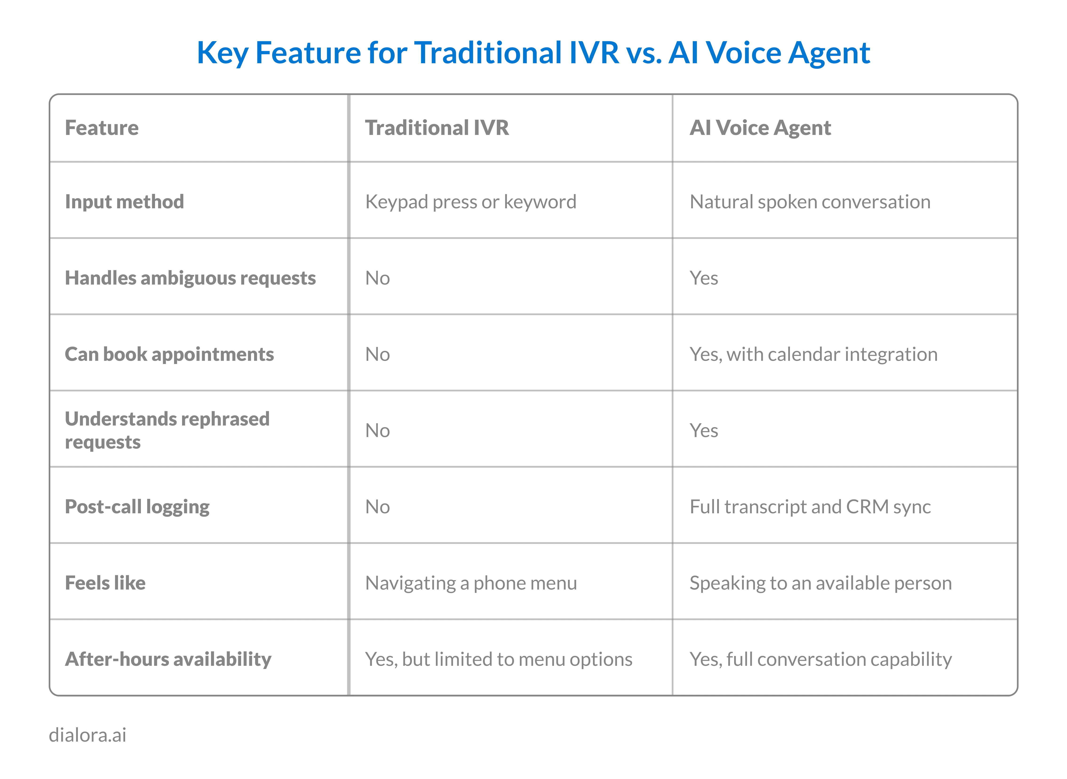 Key Feature for Traditional IVR vs. AI Voice Agent - Preview