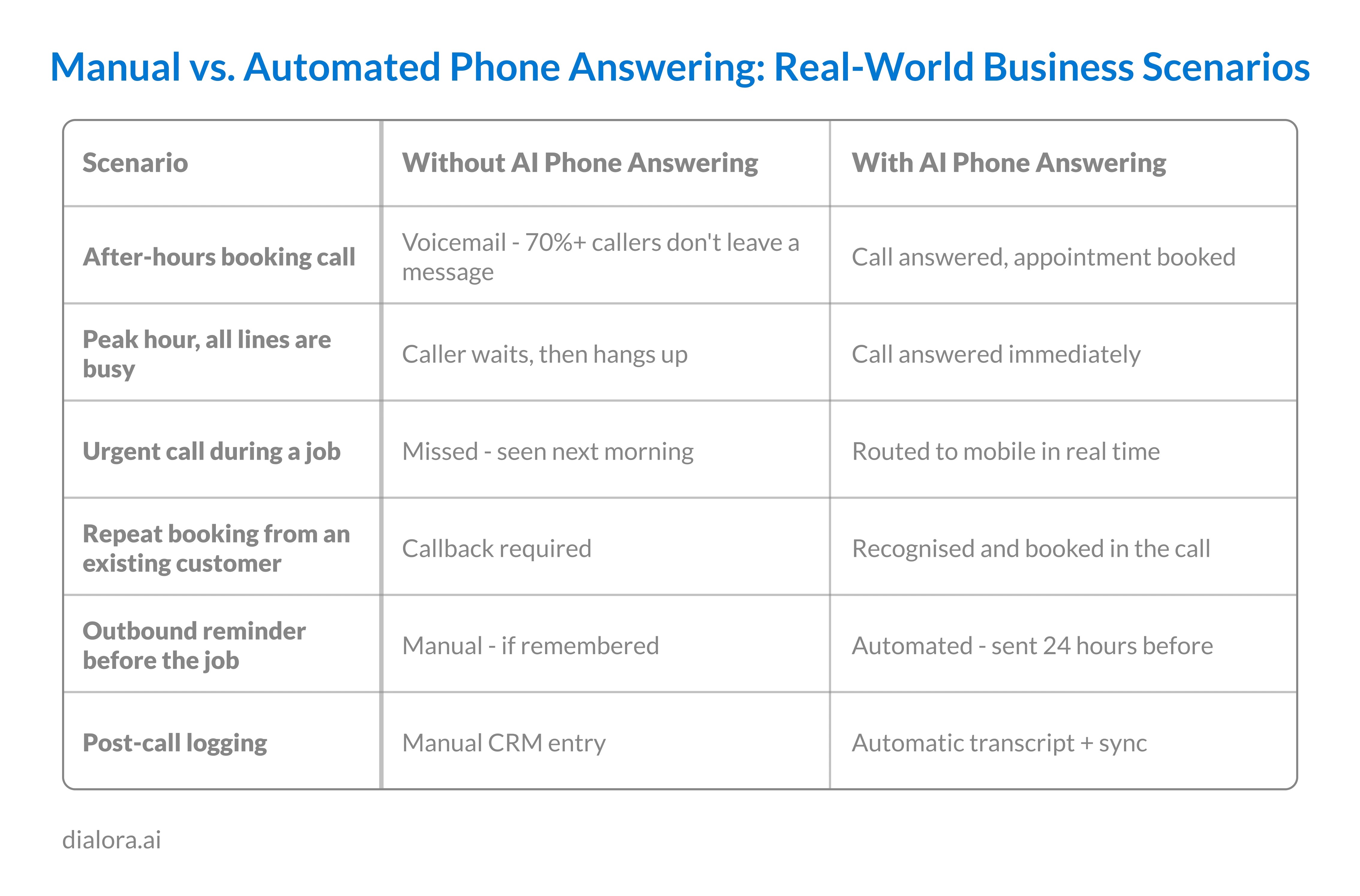 Manual vs. Automated Phone Answering: Real-World Business Scenarios - Preview