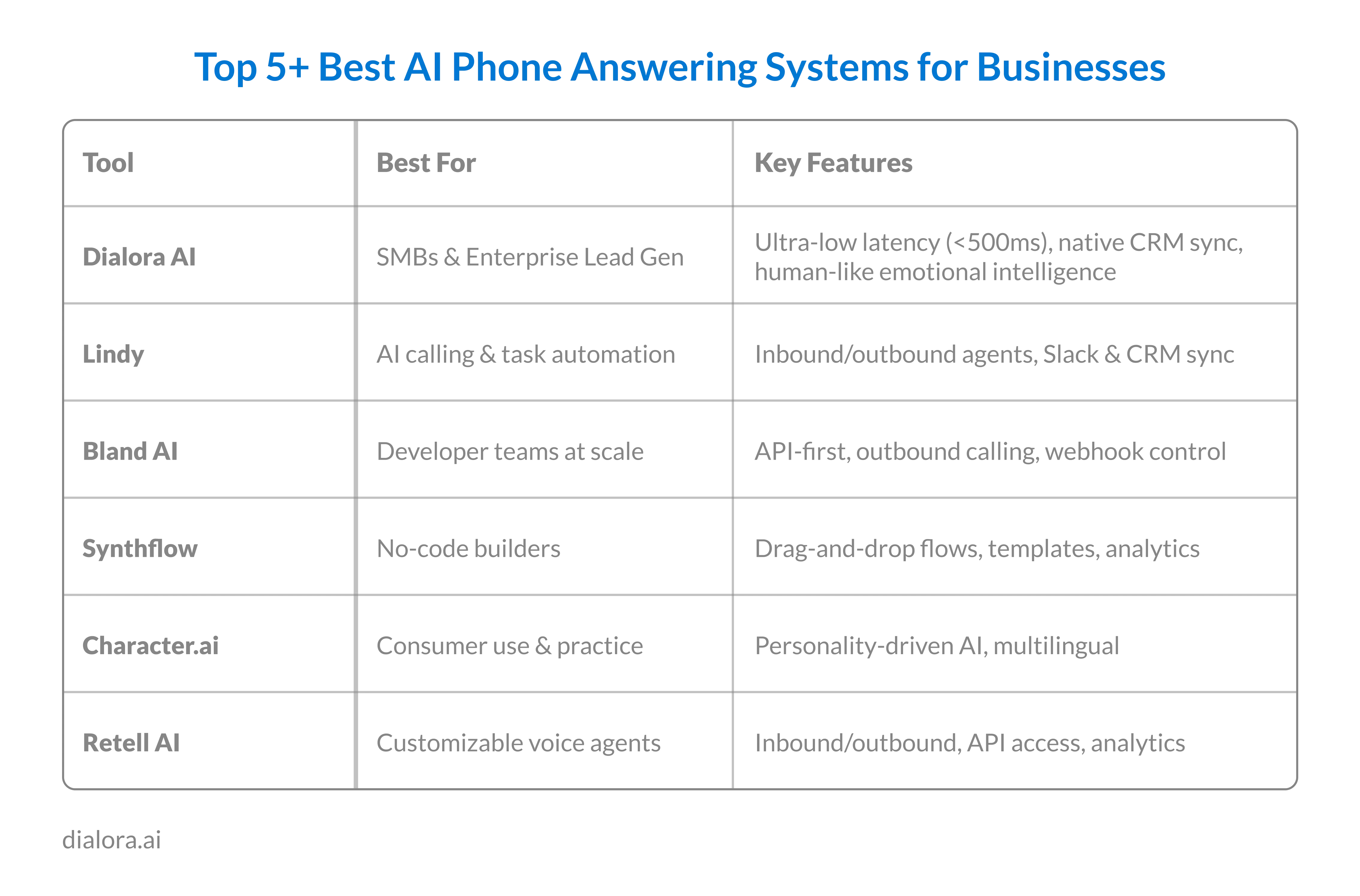 Top 5+ Best AI Phone Answering Systems for Businesses - Preview