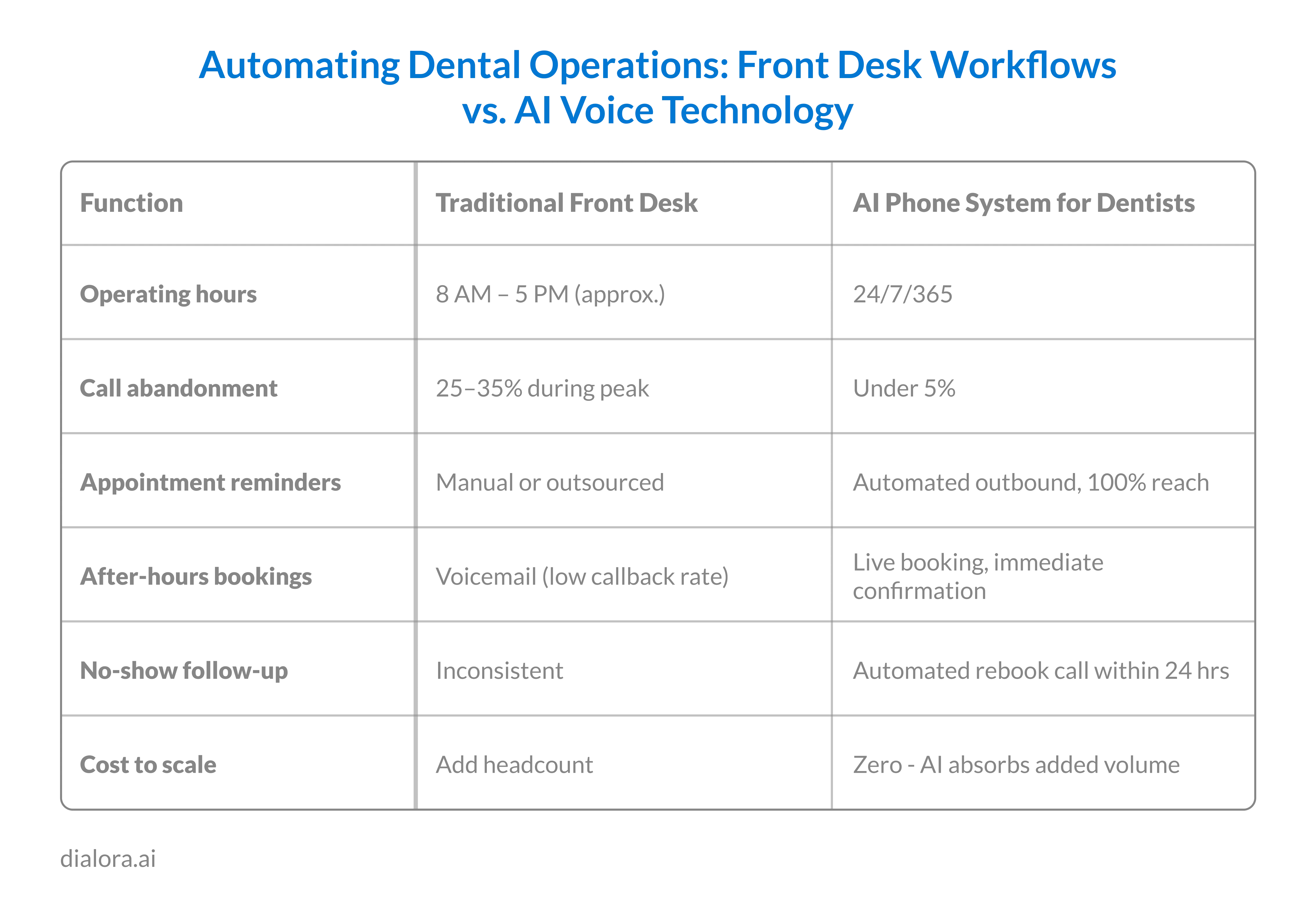 Automating Dental Operations: Front Desk Workflows vs. AI Voice Technology - Preview