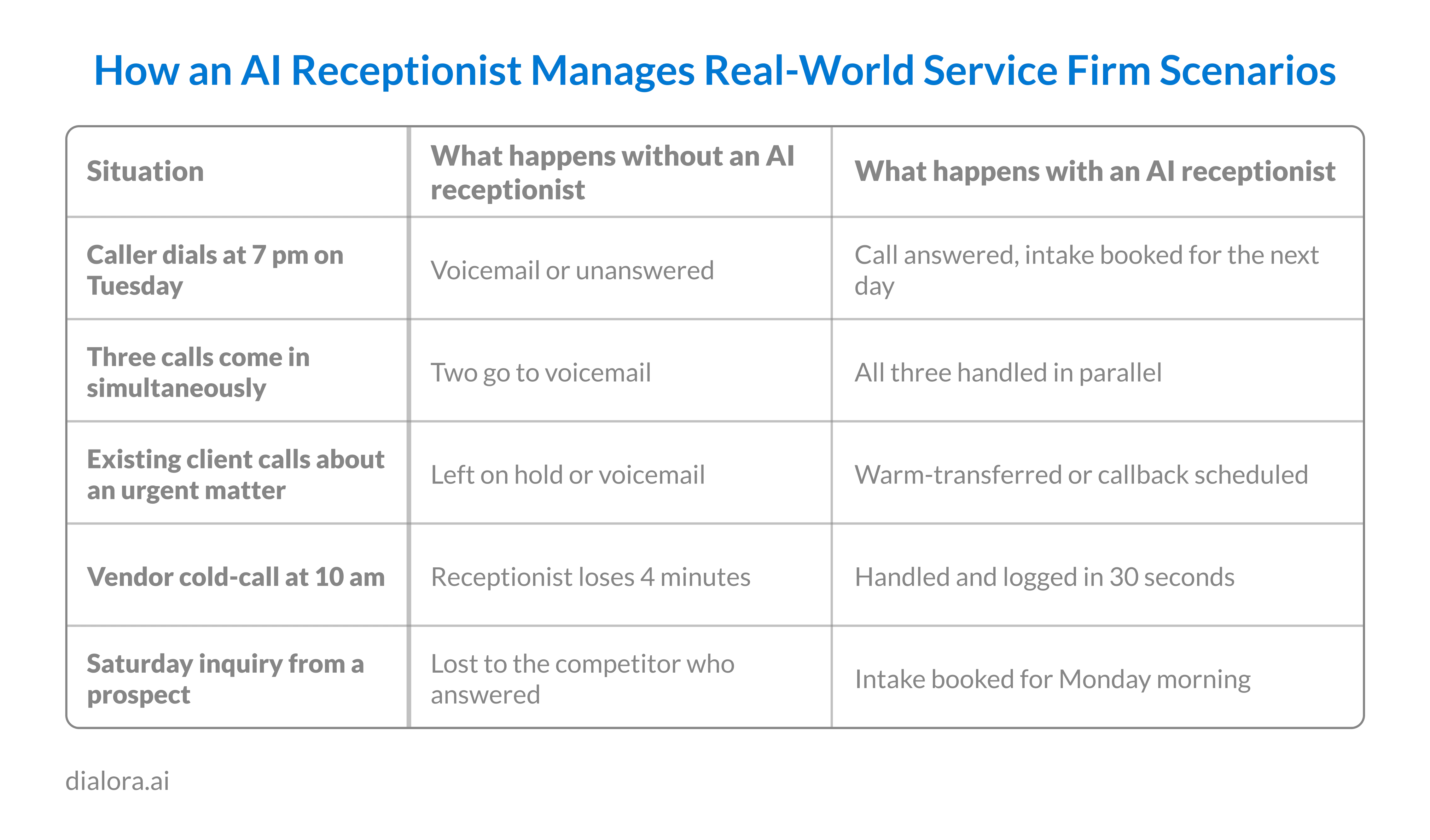 How an AI Receptionist Manages Real-World Service Firm Scenarios - Preview