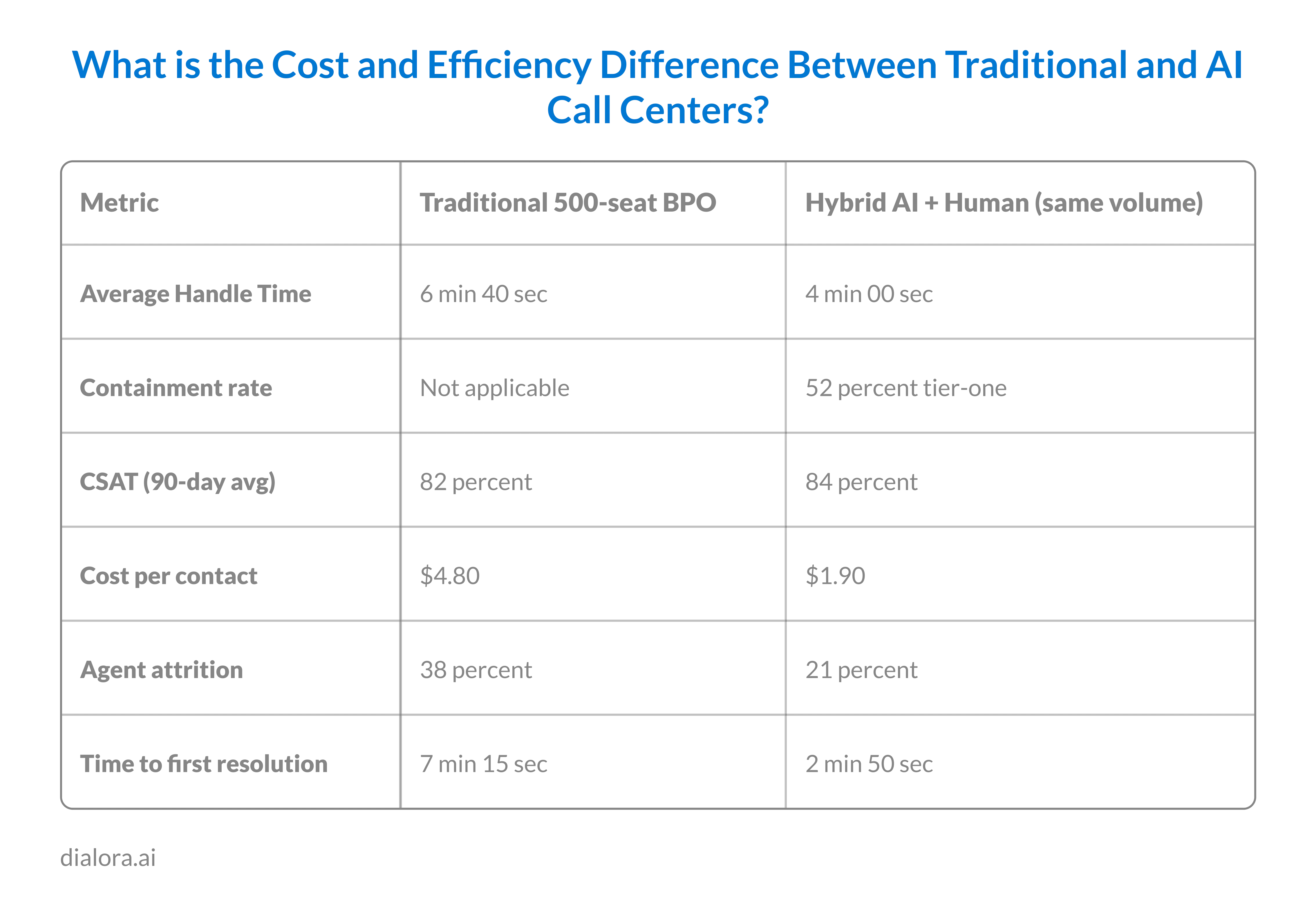 What is the Cost and Efficiency Difference Between Traditional and AI Call Centers? - Preview