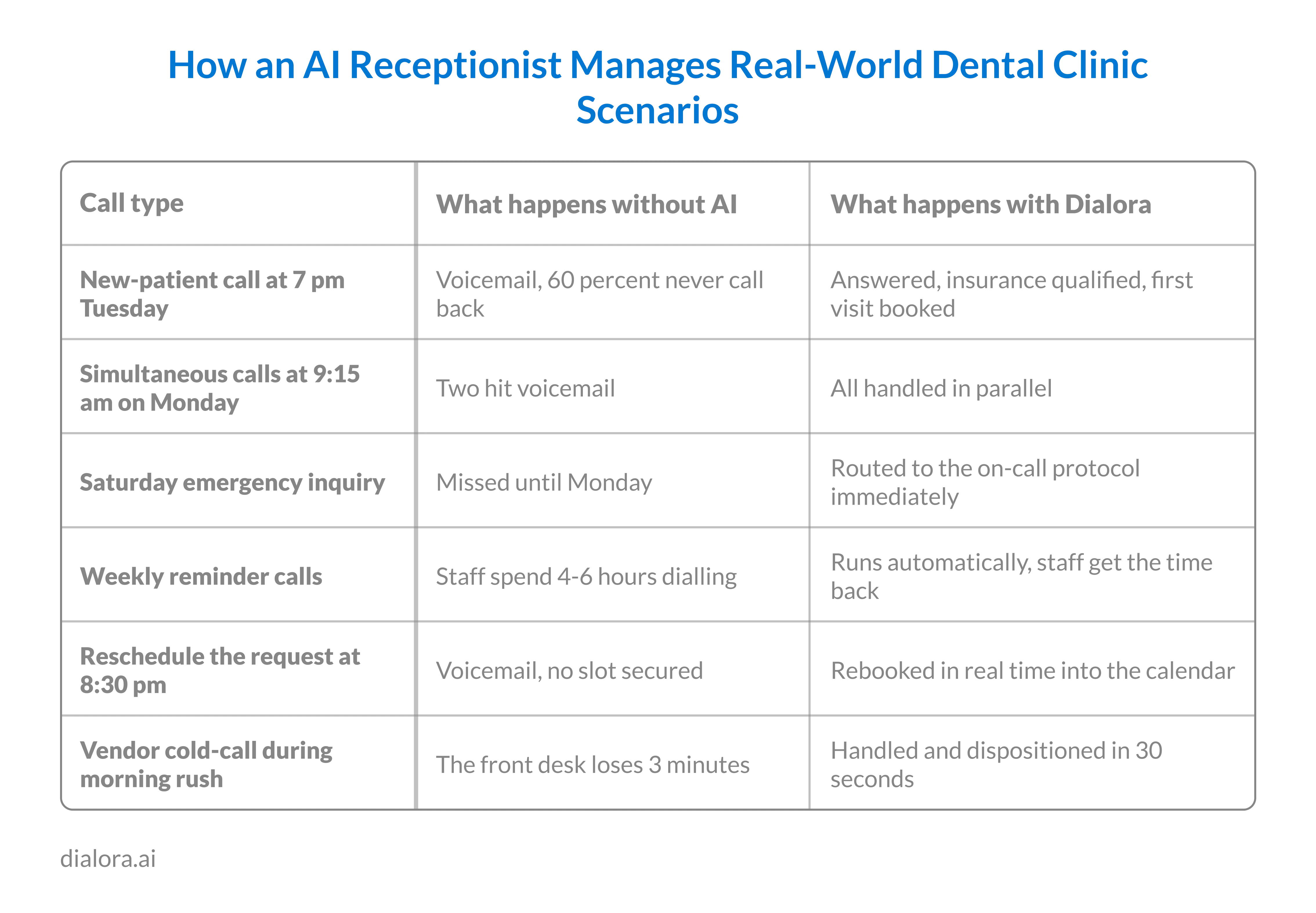 How an AI Receptionist Manages Real-World Dental Clinic Scenarios - Preview