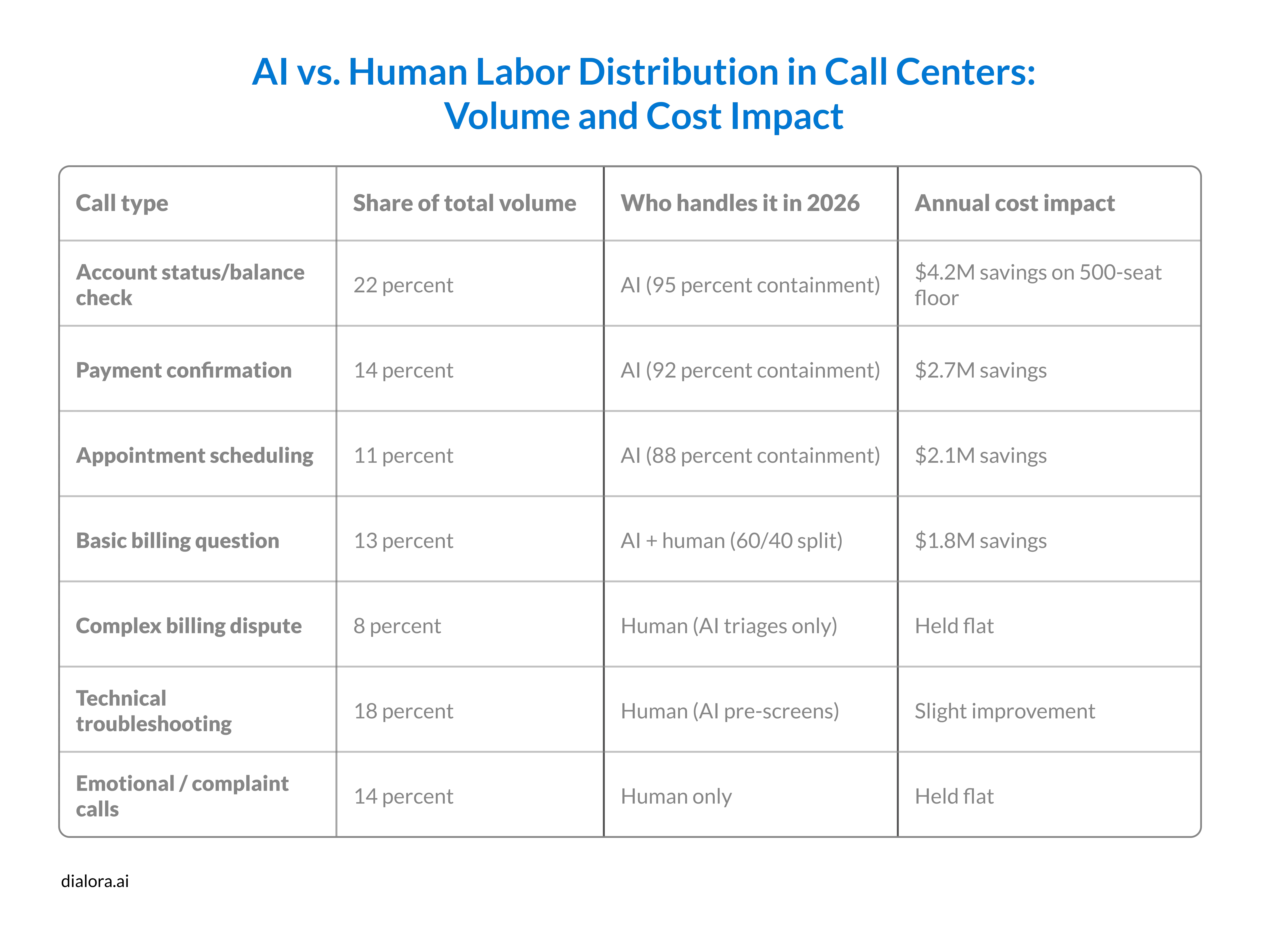 AI vs. Human Labor Distribution in Call Centers: Volume and Cost Impact - Preview