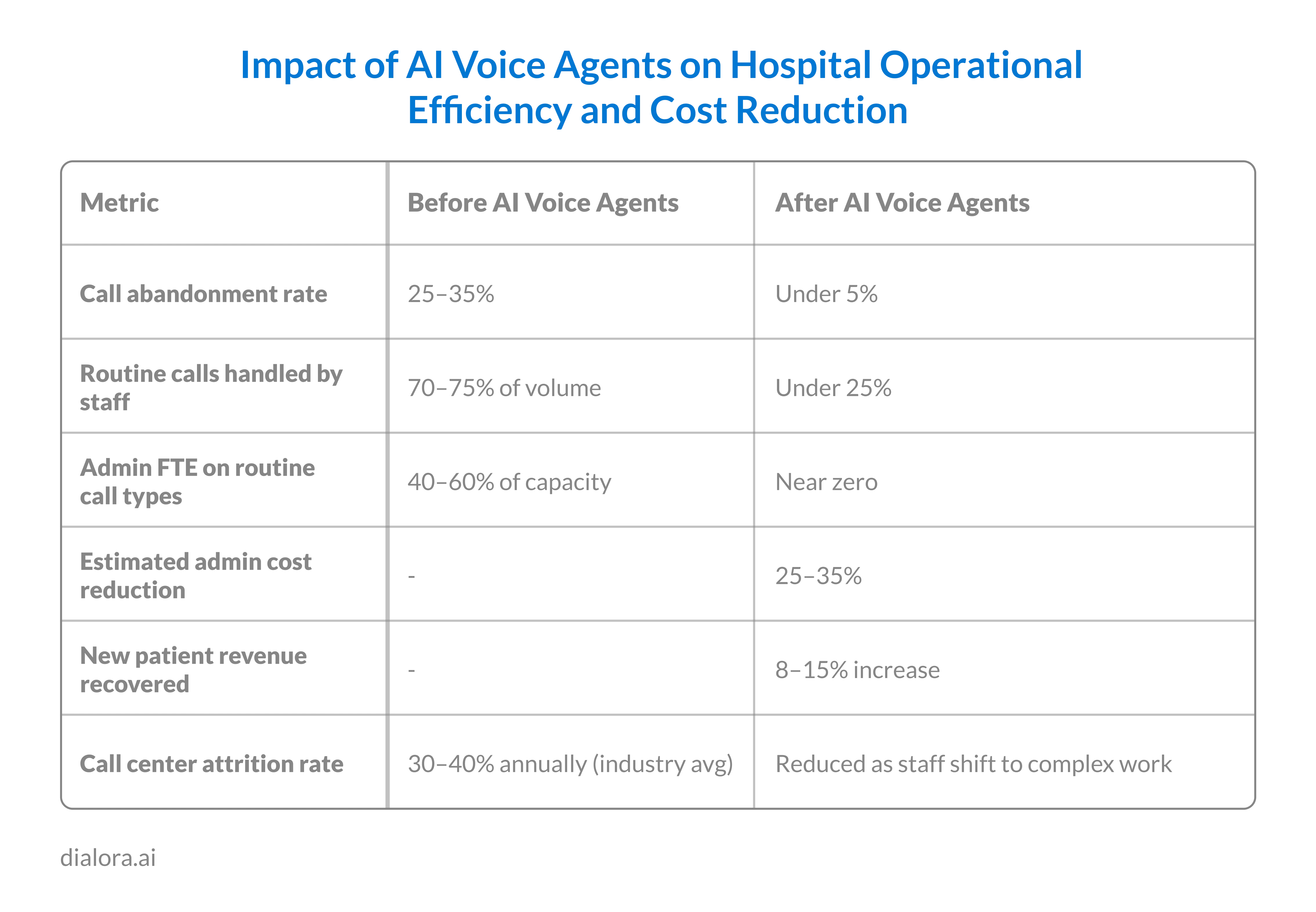 Impact of AI Voice Agents on Hospital Operational Efficiency and Cost Reduction - Preview