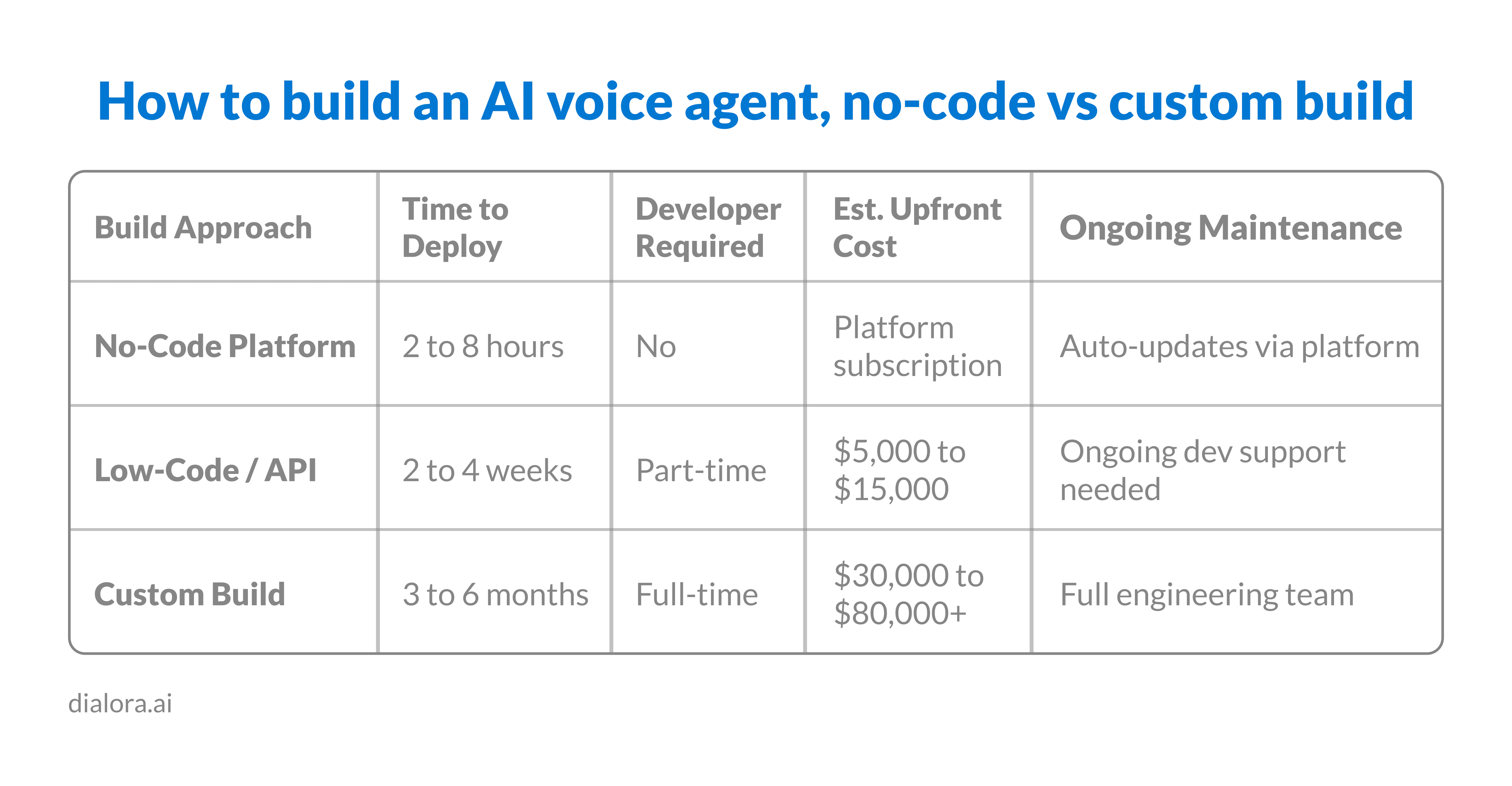 How to build an AI voice agent, no-code vs custom build - Preview