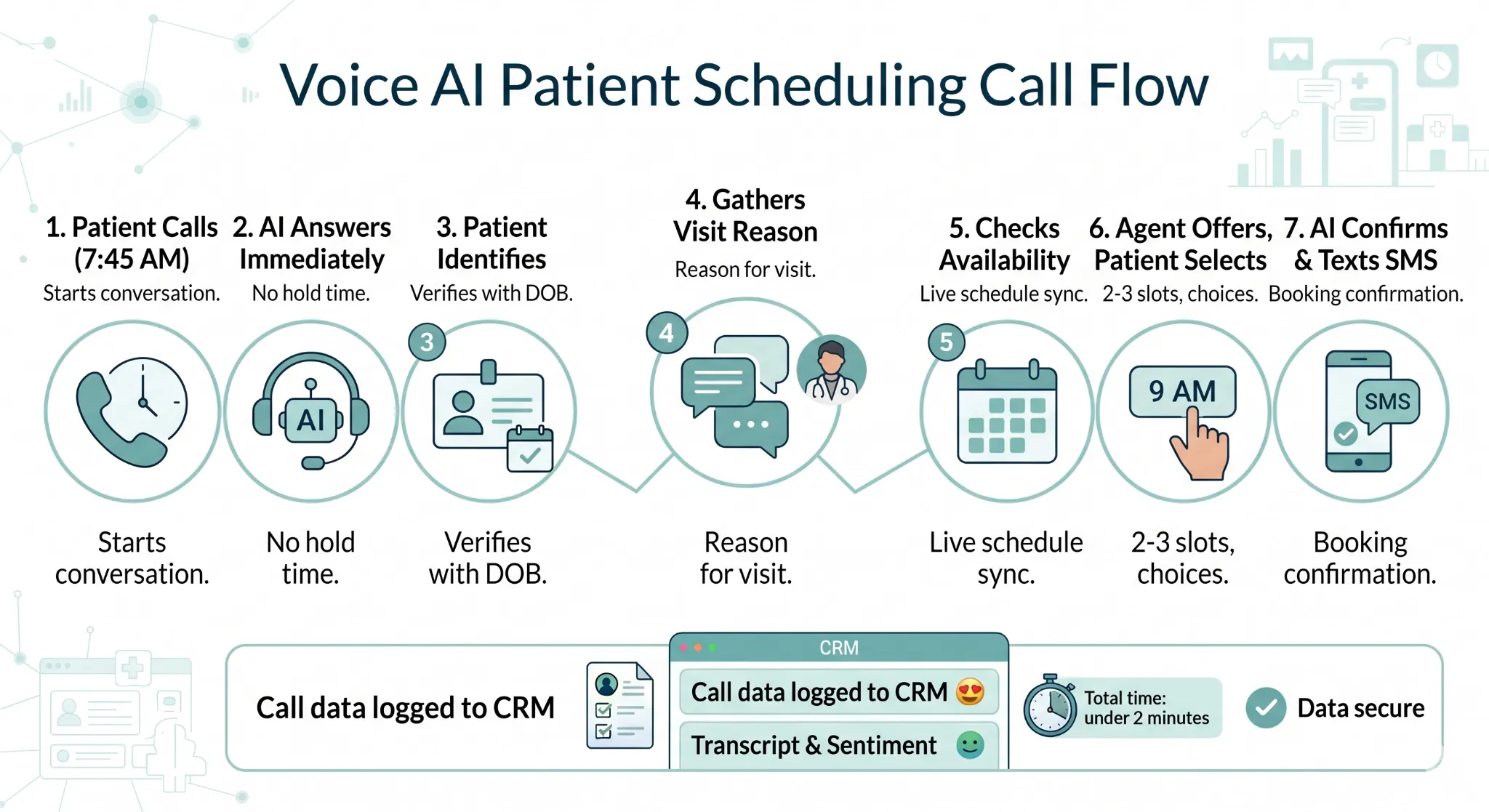 Voice ai patient scheduling call flow - Preview