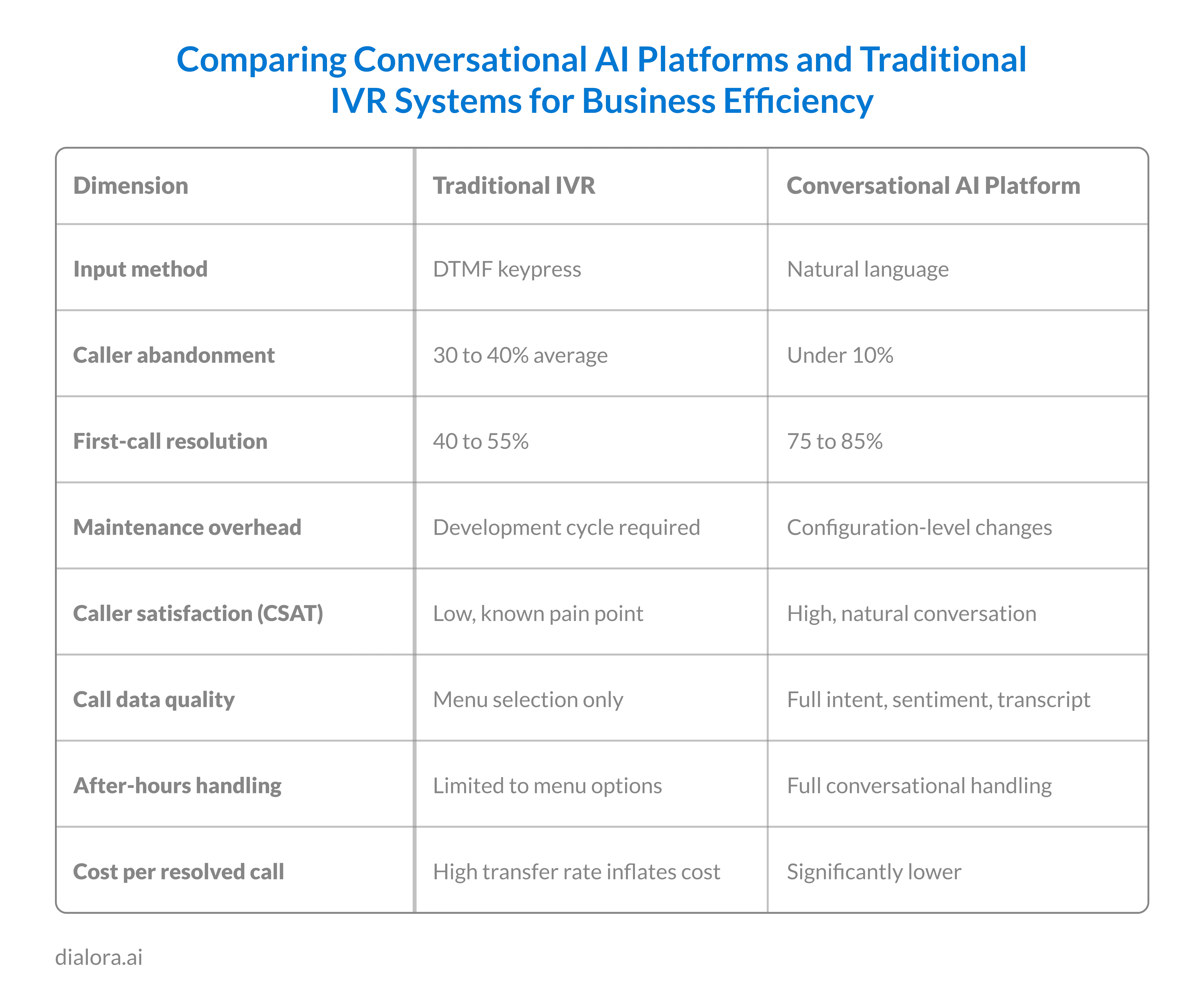 Comparing Conversational AI Platforms and Traditional IVR Systems for Business Efficiency - Preview