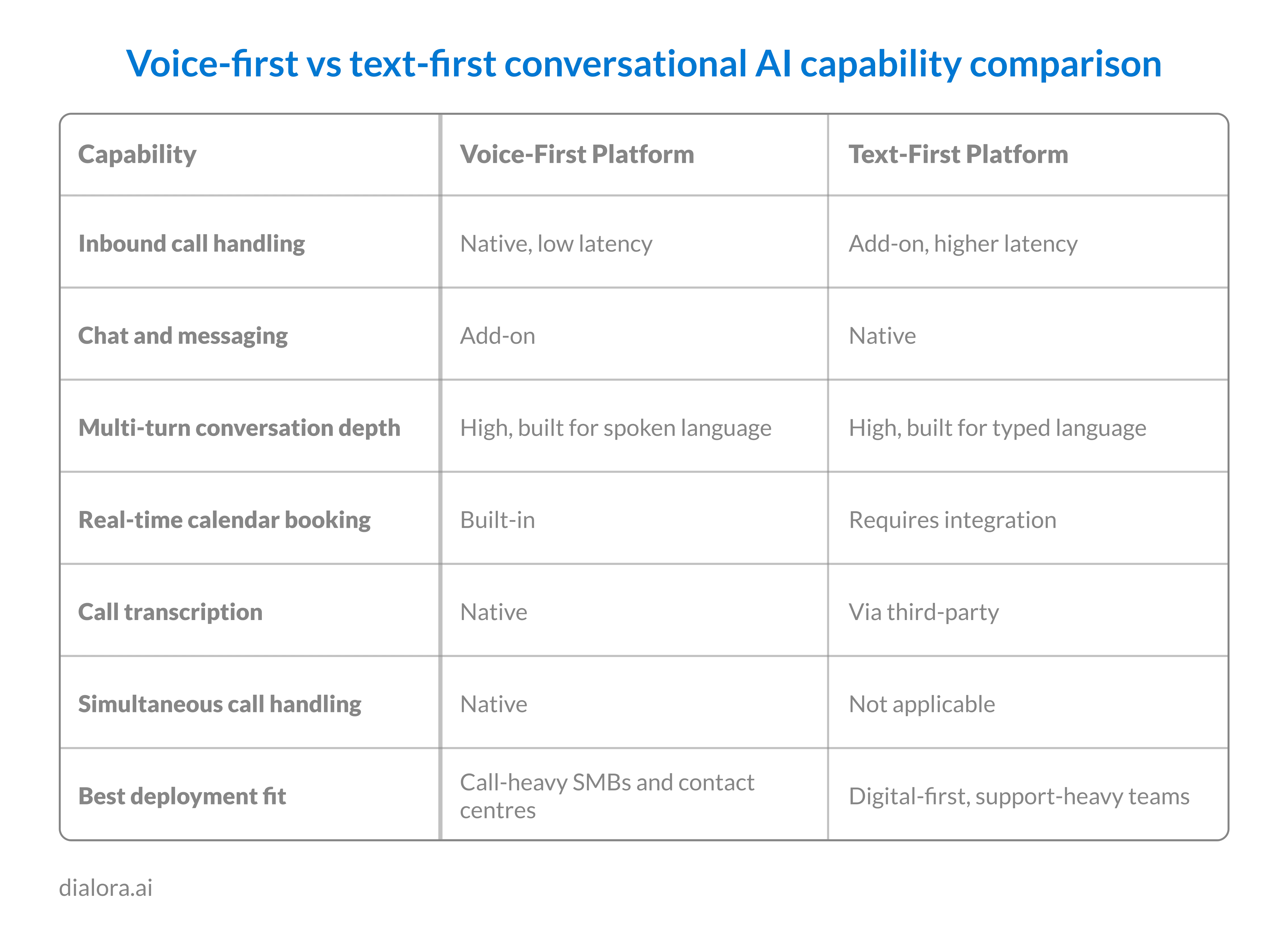 Voice-first vs text-first conversational AI capability comparison - Preview