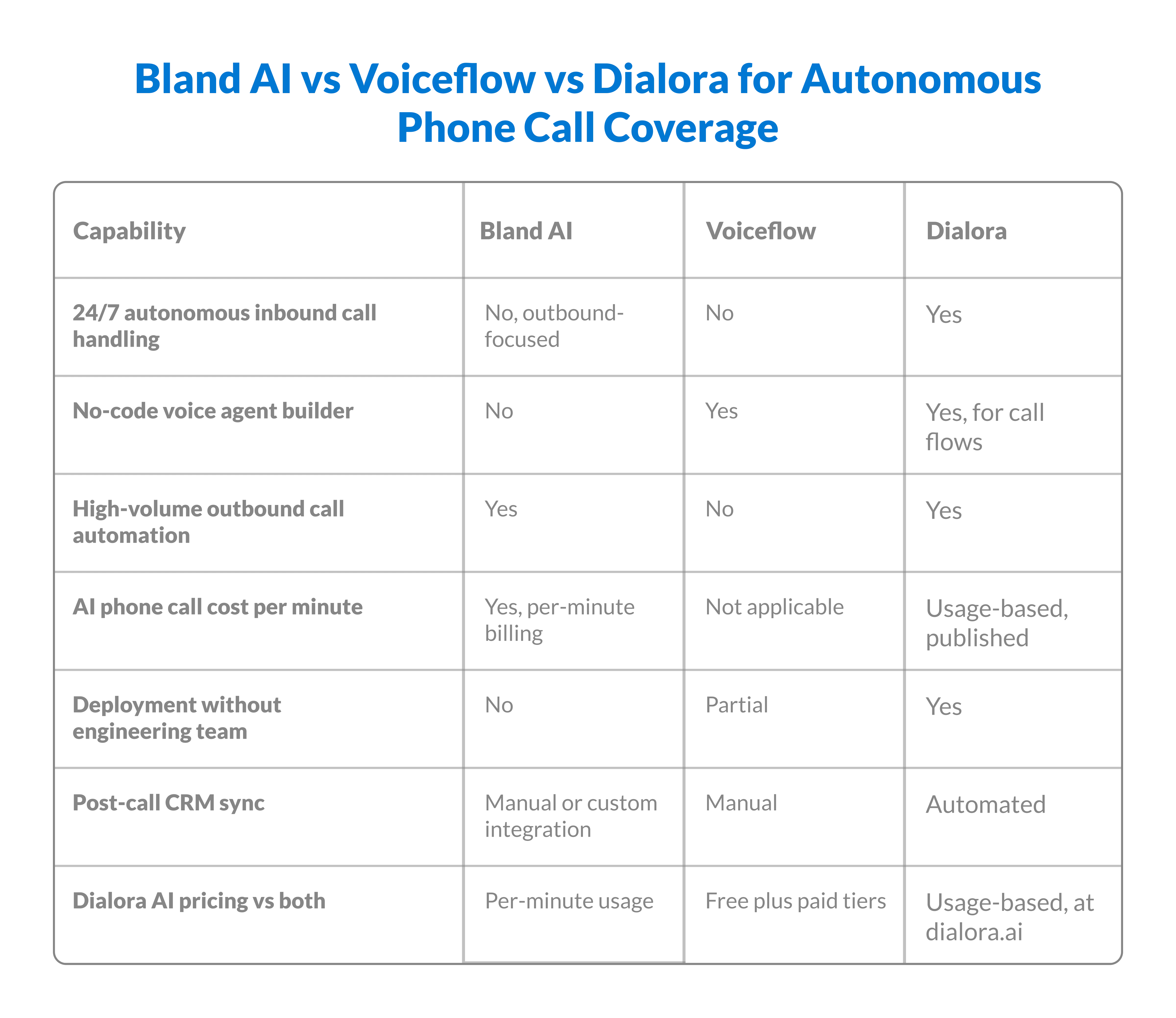 Bland AI vs Voiceflow vs Dialora for Autonomous Phone Call Coverage - Preview