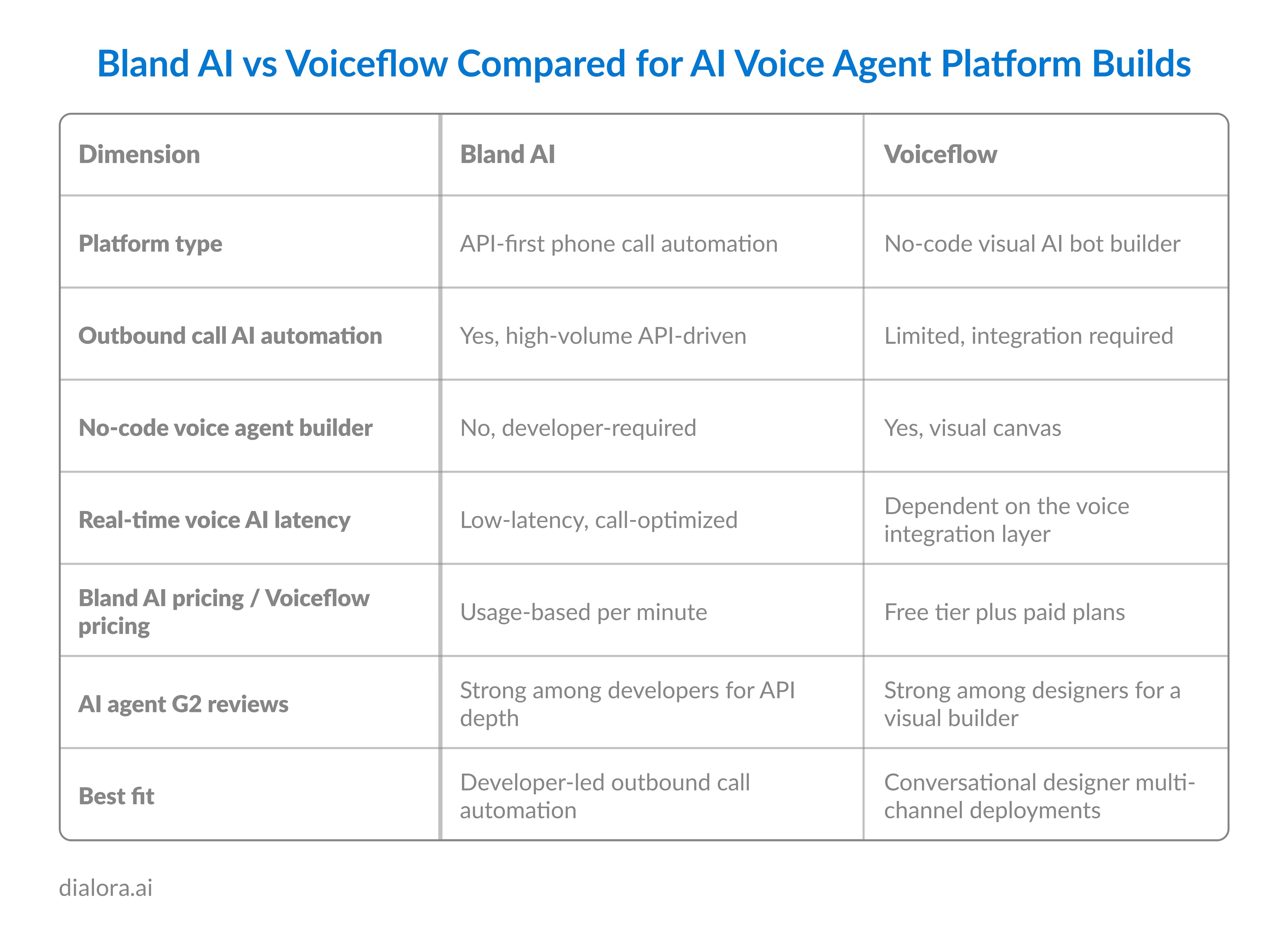 Bland AI vs Voiceflow Compared for AI Voice Agent Platform Builds - Preview