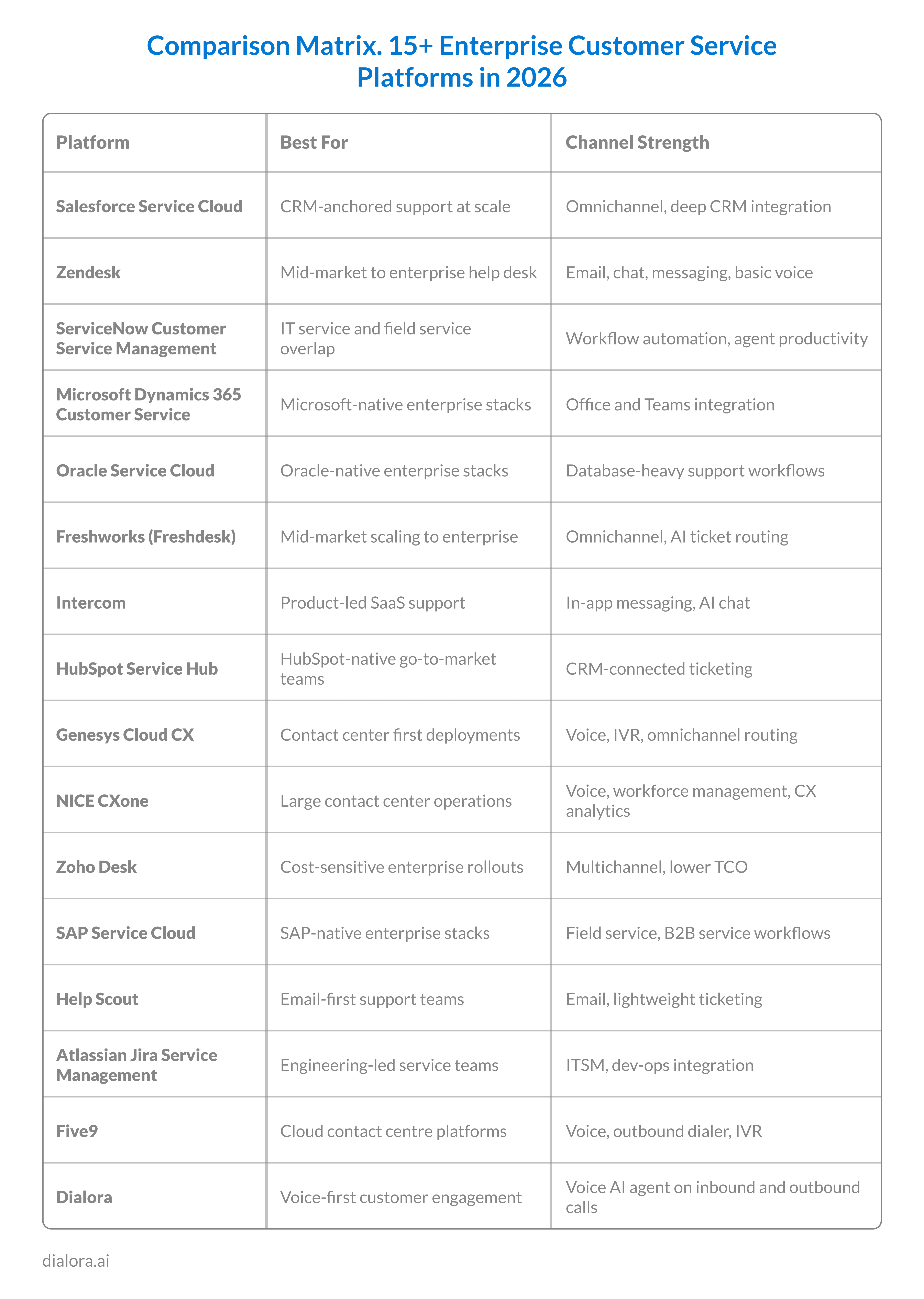 Comparison Matrix. 15+ Enterprise Customer Service Platforms in 2026 - Preview