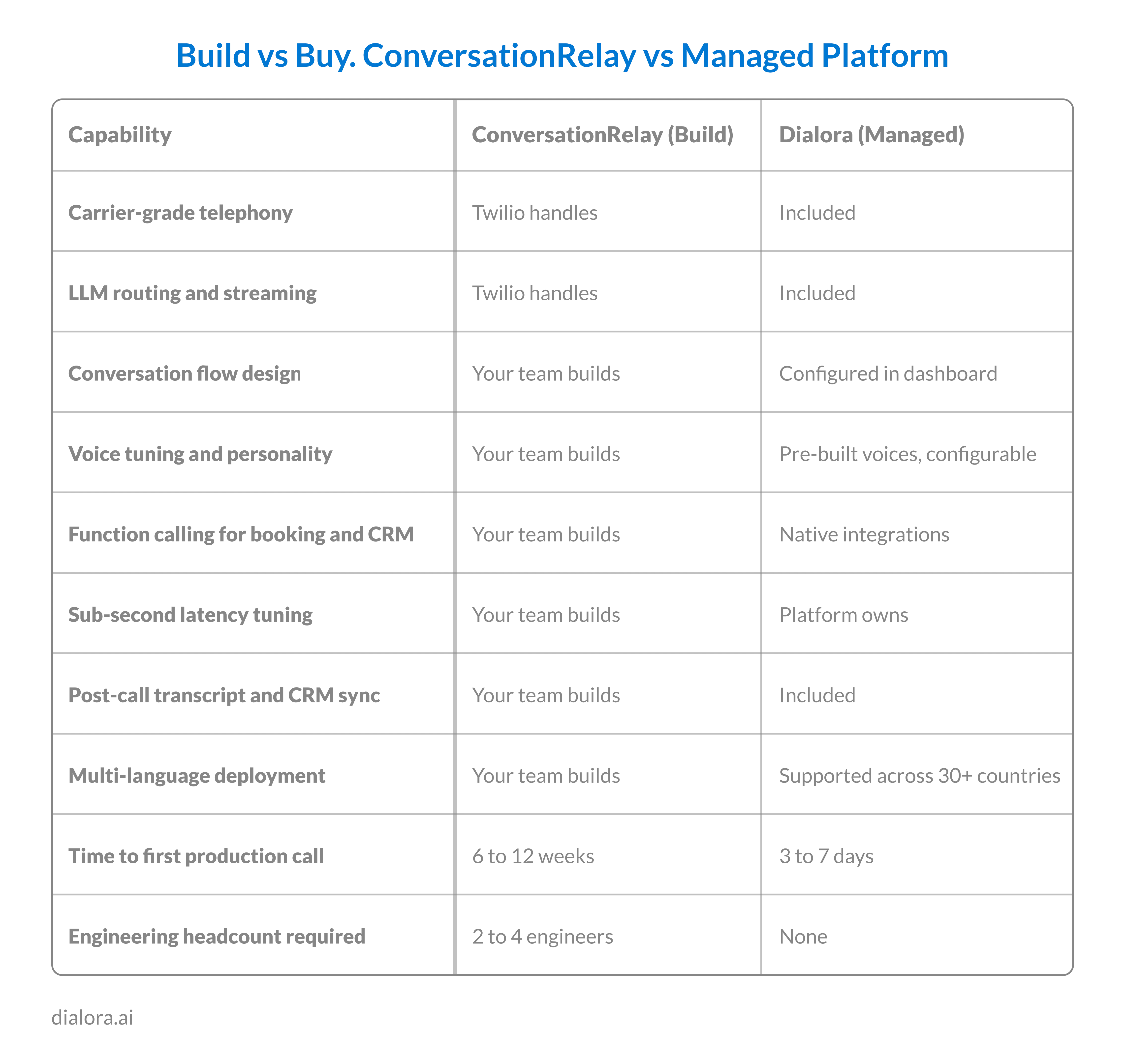 Build vs Buy. ConversationRelay vs Managed Platform - Preview