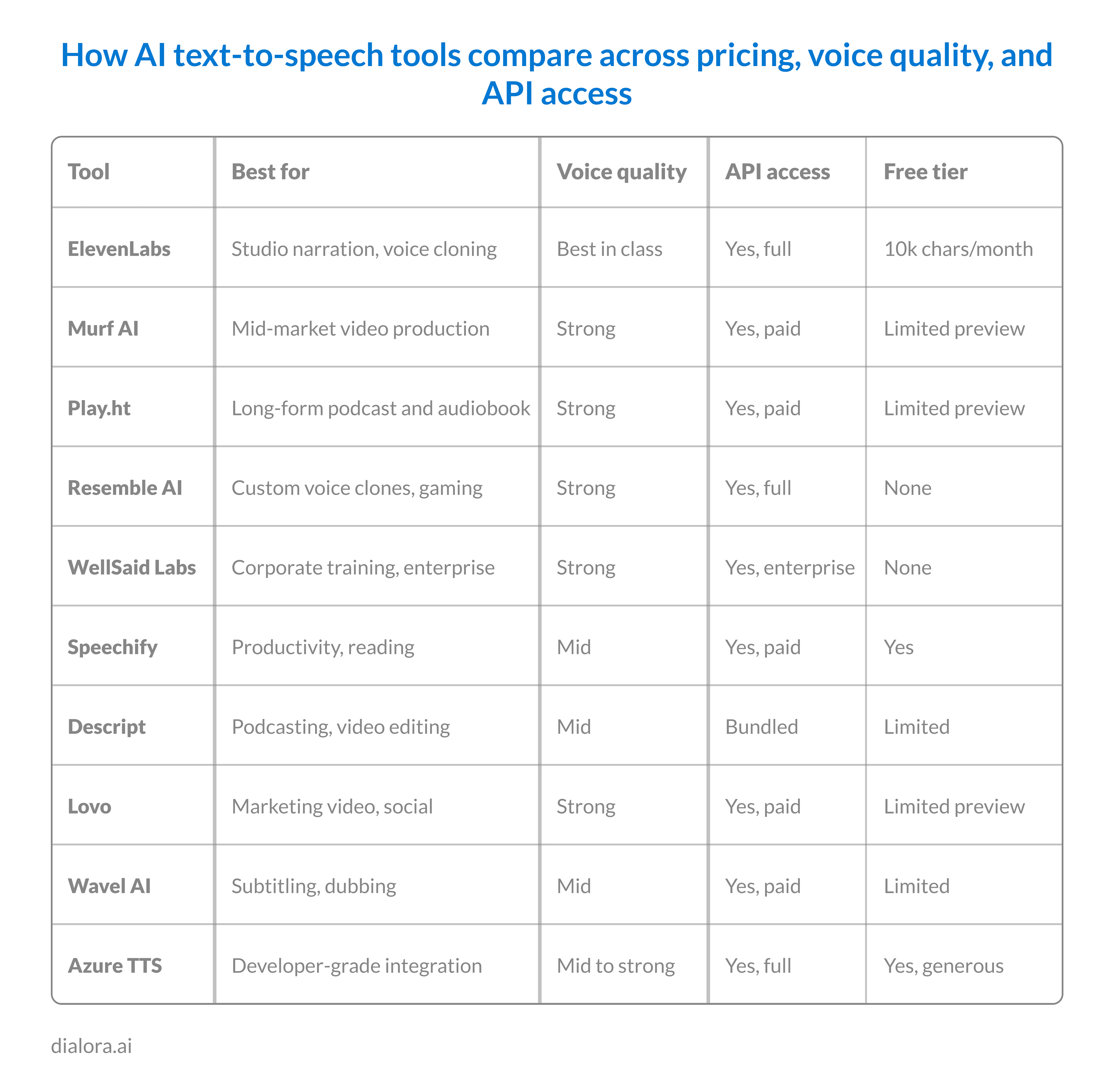 How AI text-to-speech tools compare across pricing, voice quality, and API access - Preview