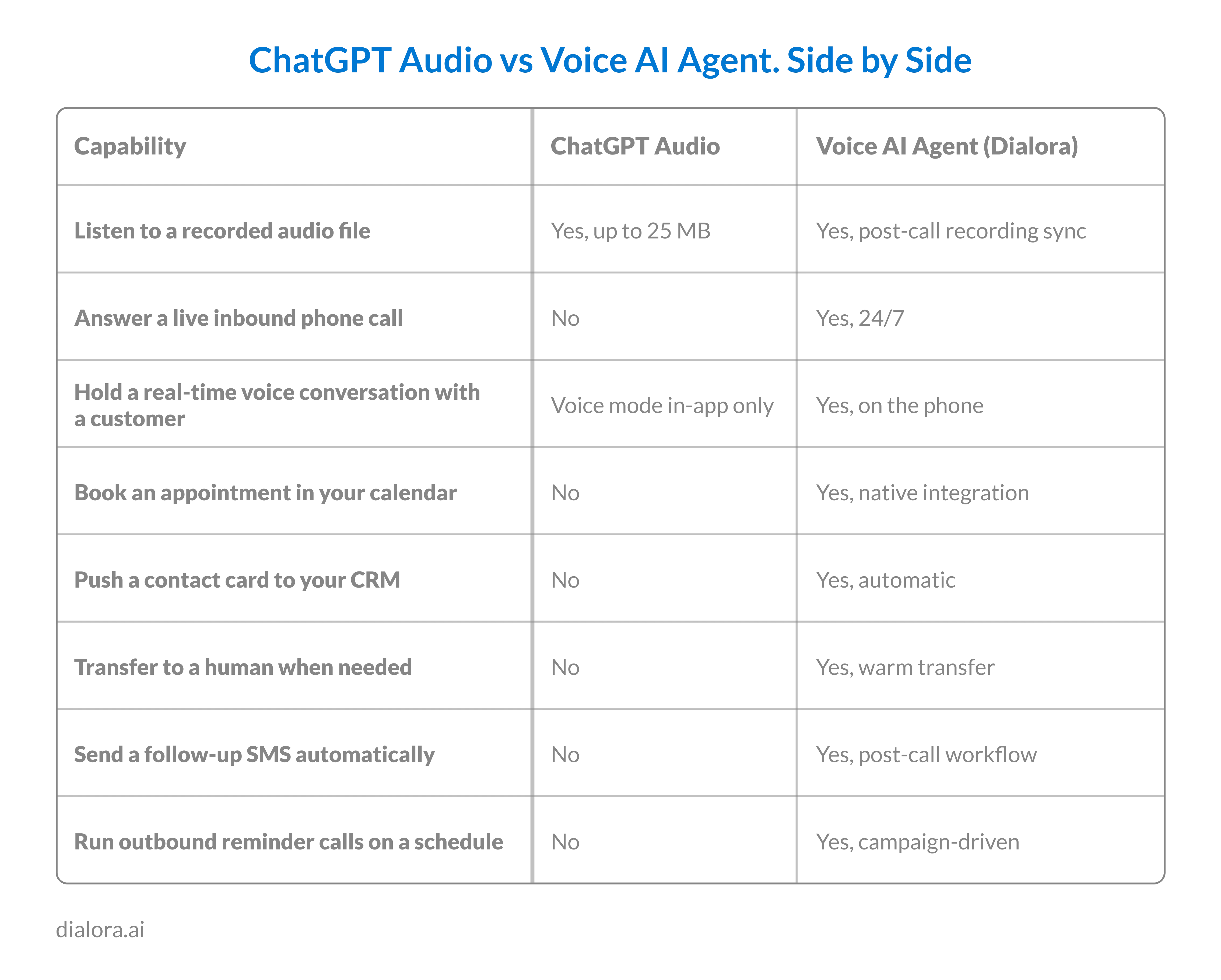 ChatGPT Audio vs Voice AI Agent - Preview
