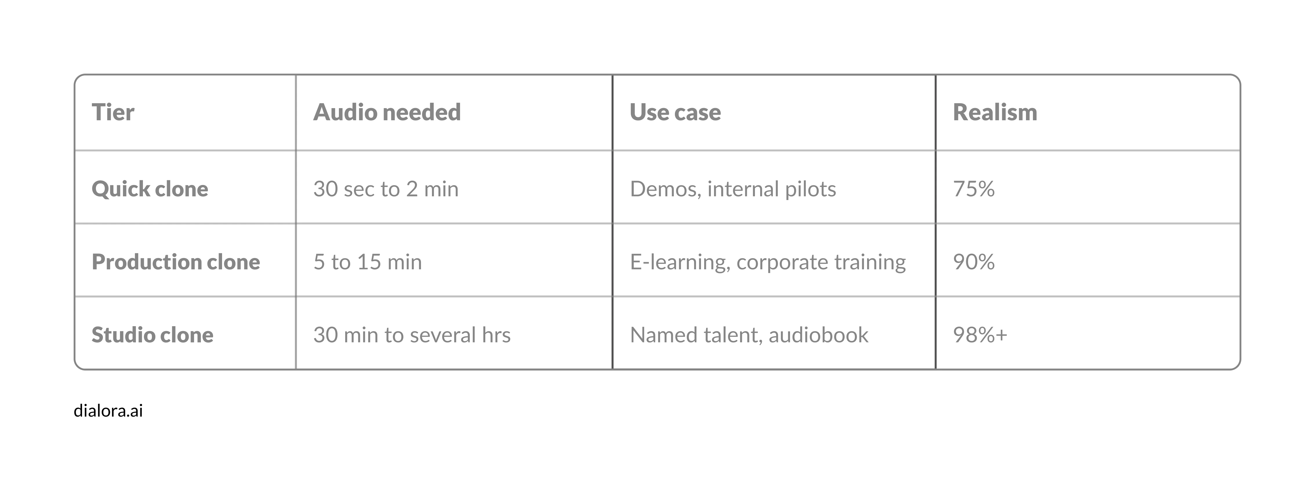 How voice cloning tiers compare across use cases - Preview