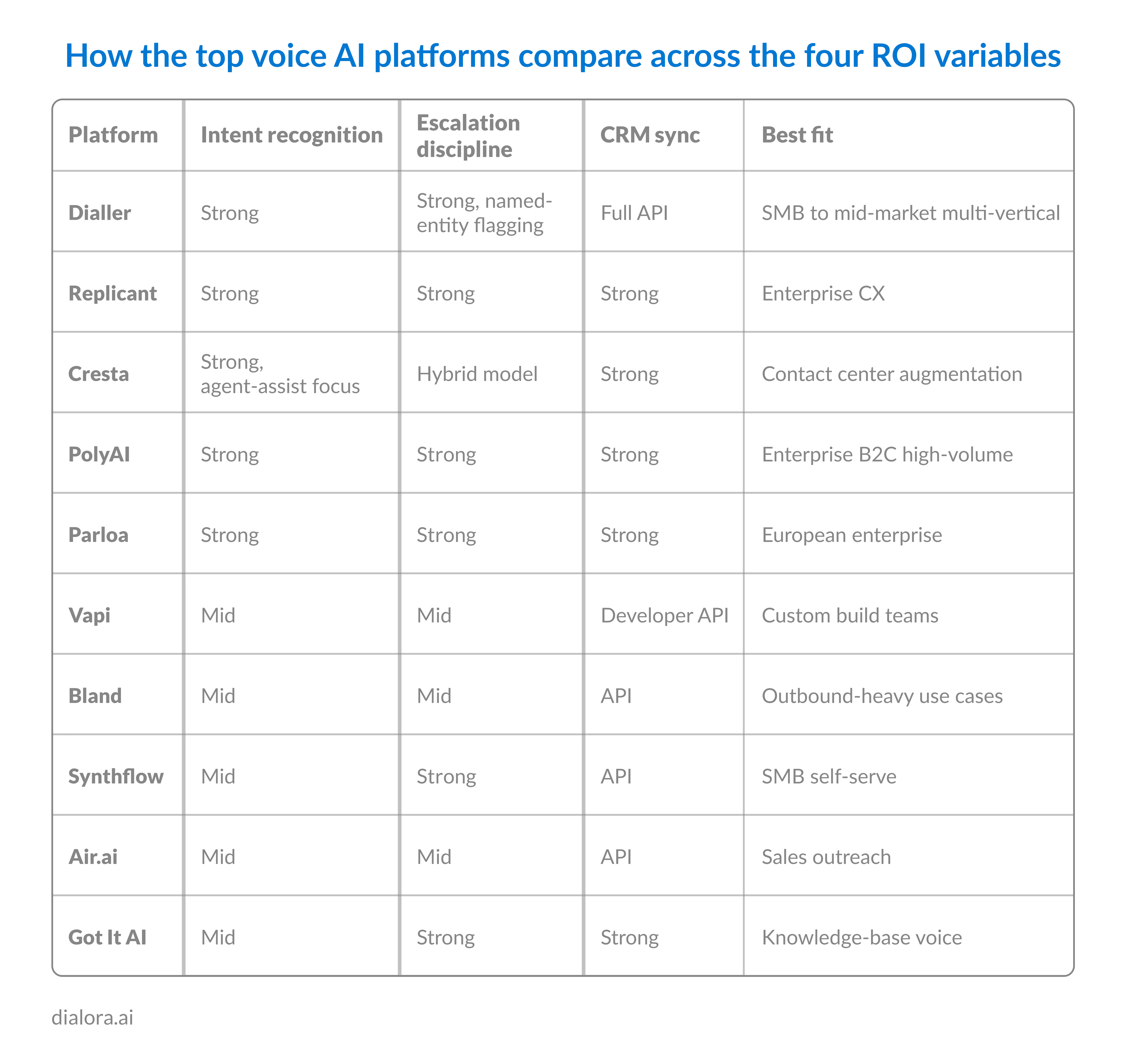 How the top voice AI platforms compare across the four ROI variables - Preview