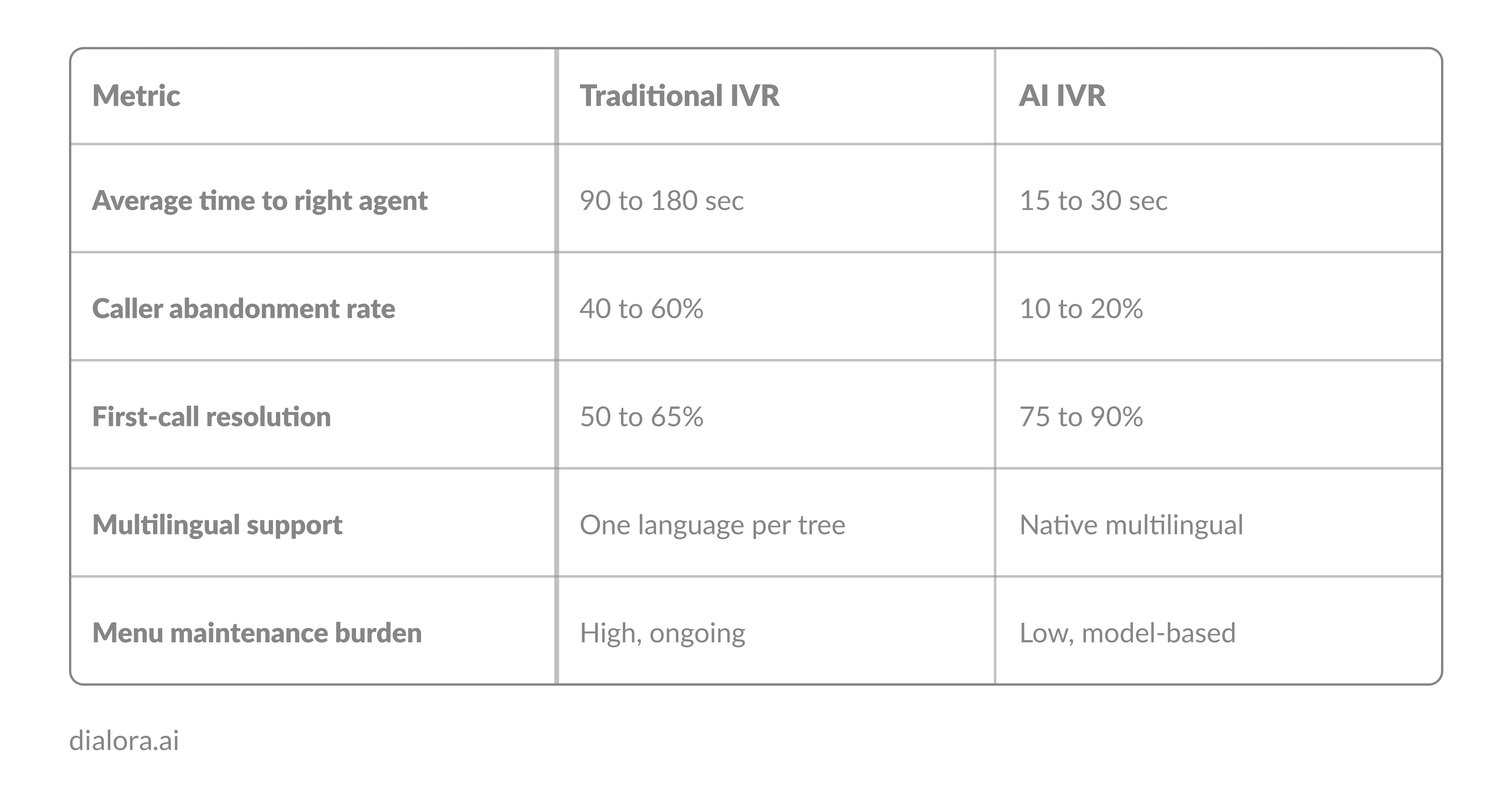 How traditional IVR compares to AI IVR across the metrics that matter - Preview