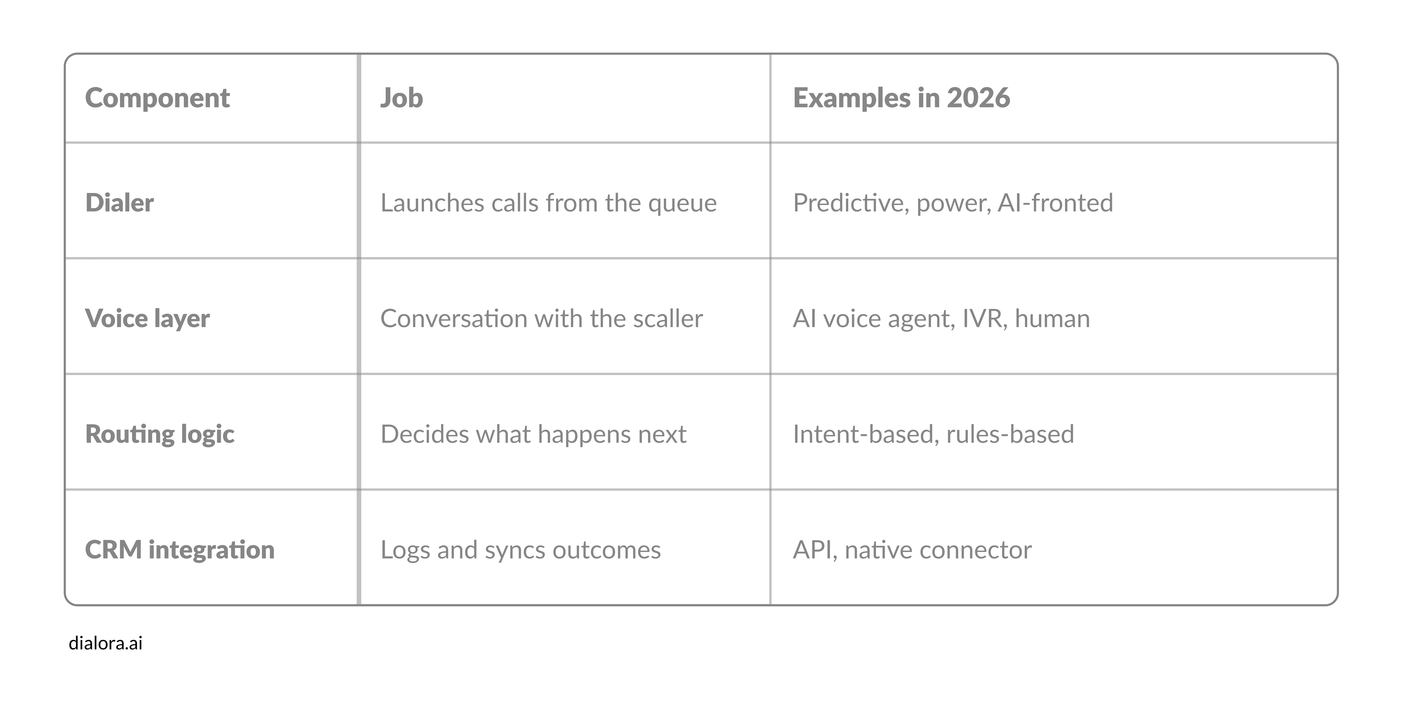How the four pieces of an automated call system fit together - Preview