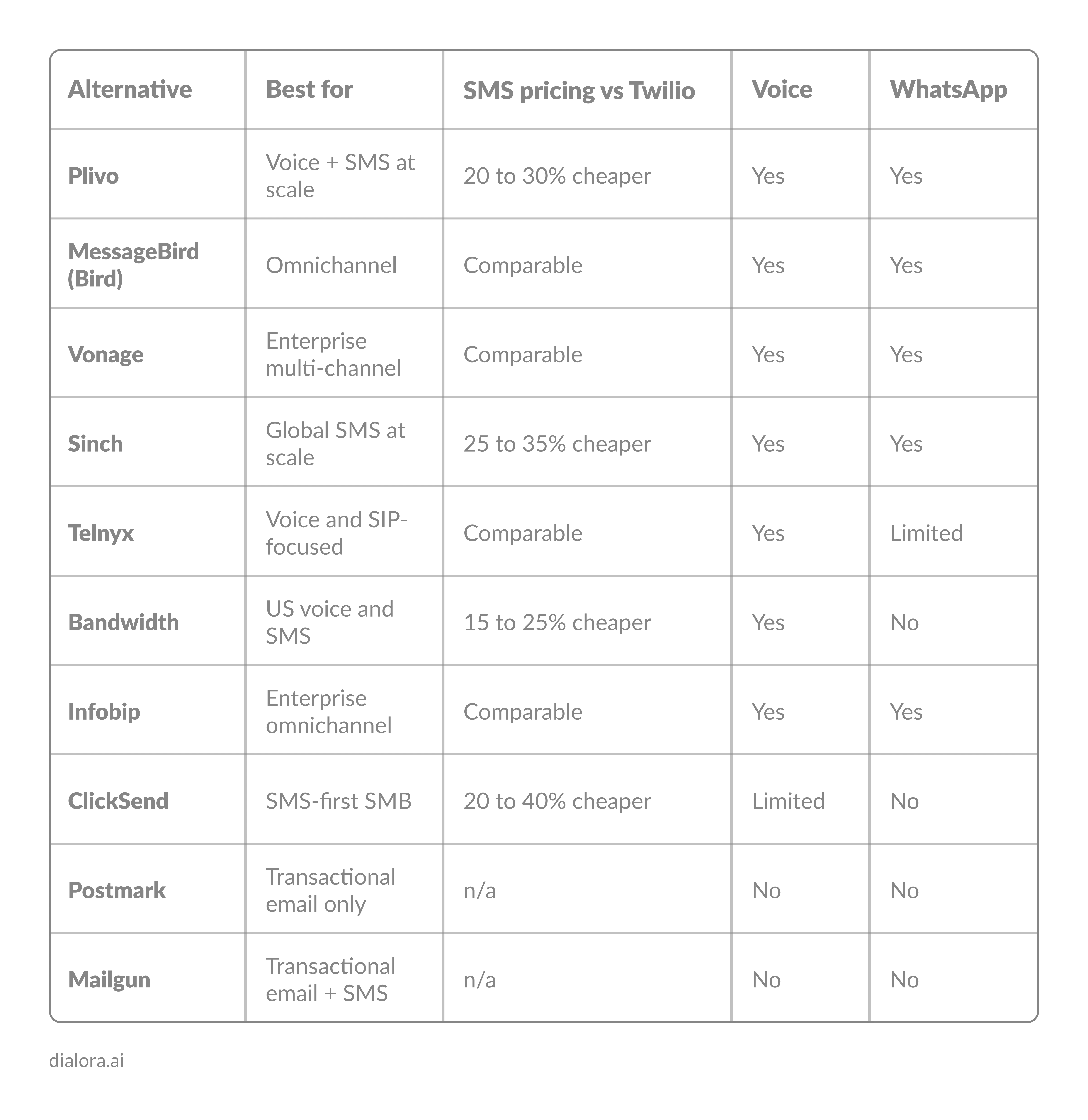 How the top Twilio alternatives compare across pricing, features, and coverage - Preview