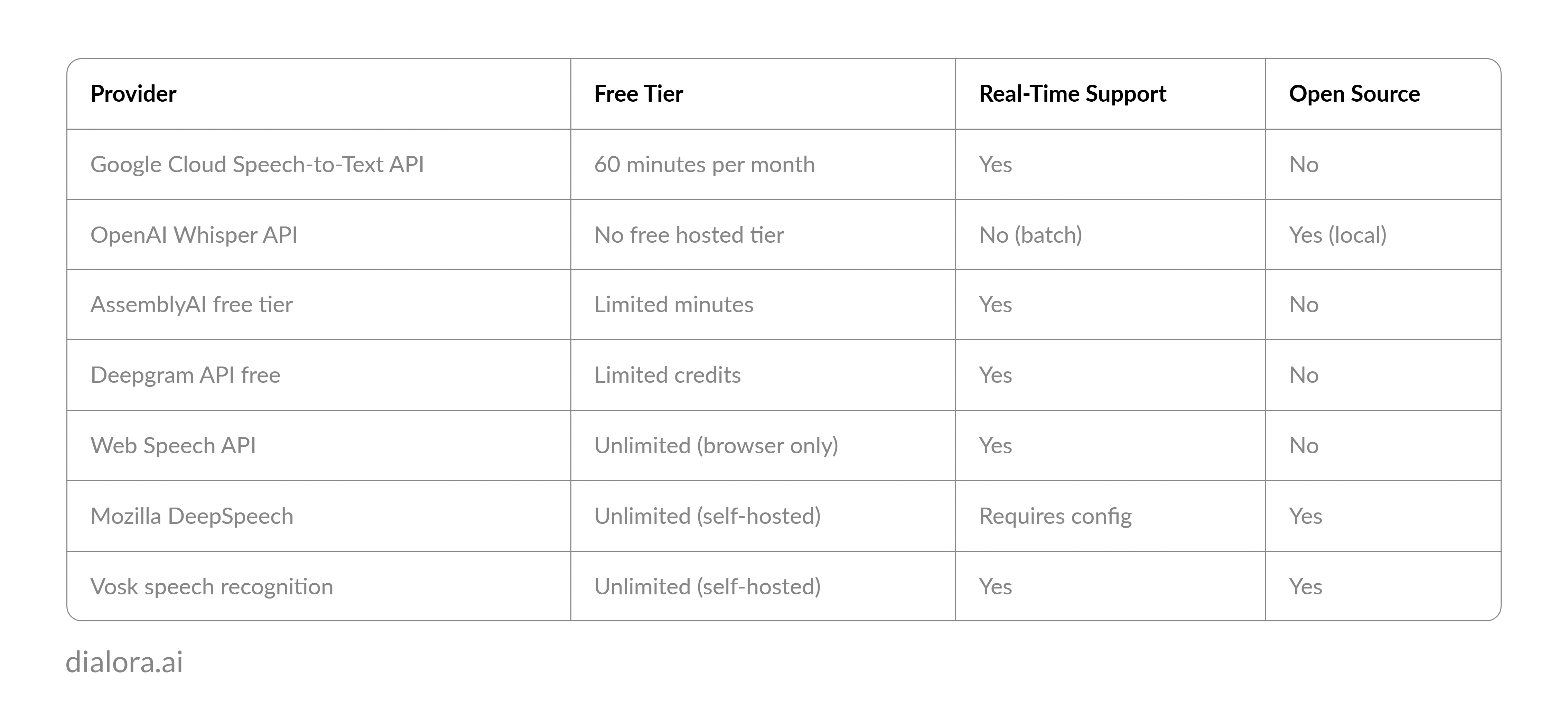 What Do Free Speech Recognition APIs Not Tell You About Production Scale? - Preview