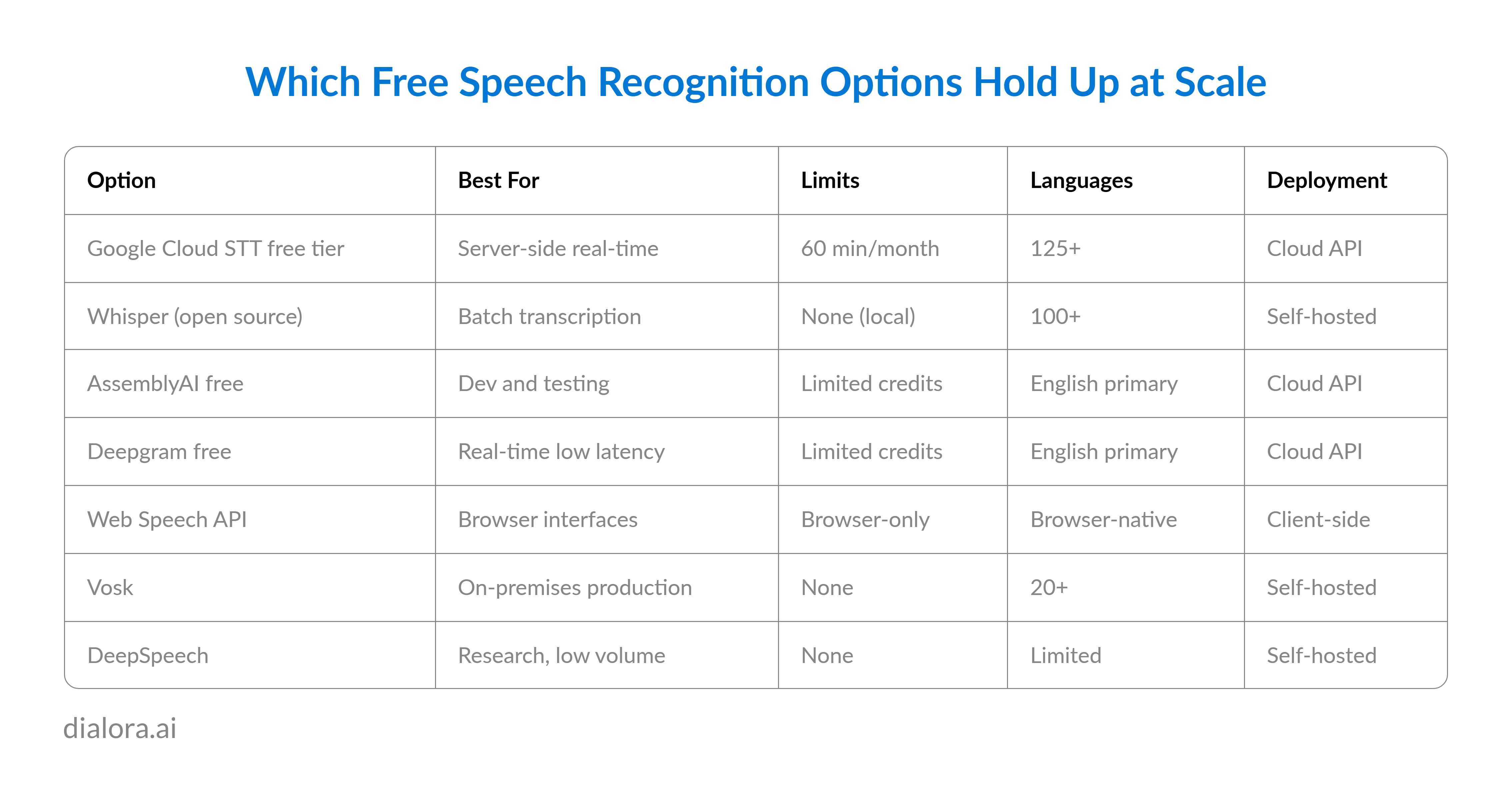 Top Free Speech-to-Text APIs and ASR Engines Compared - Preview