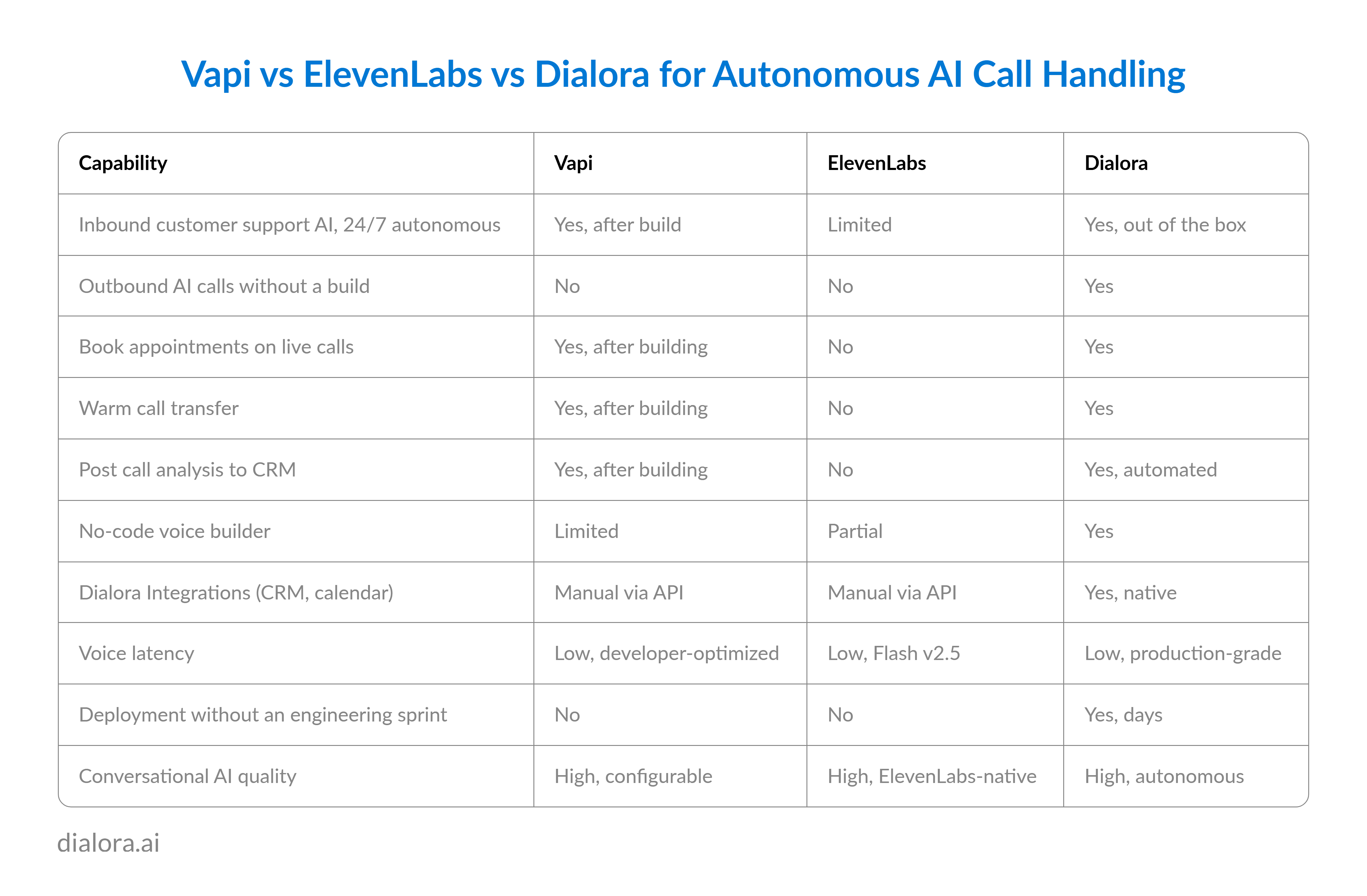 Vapi vs ElevenLabs vs Dialora for Autonomous AI Call Handling - Preview