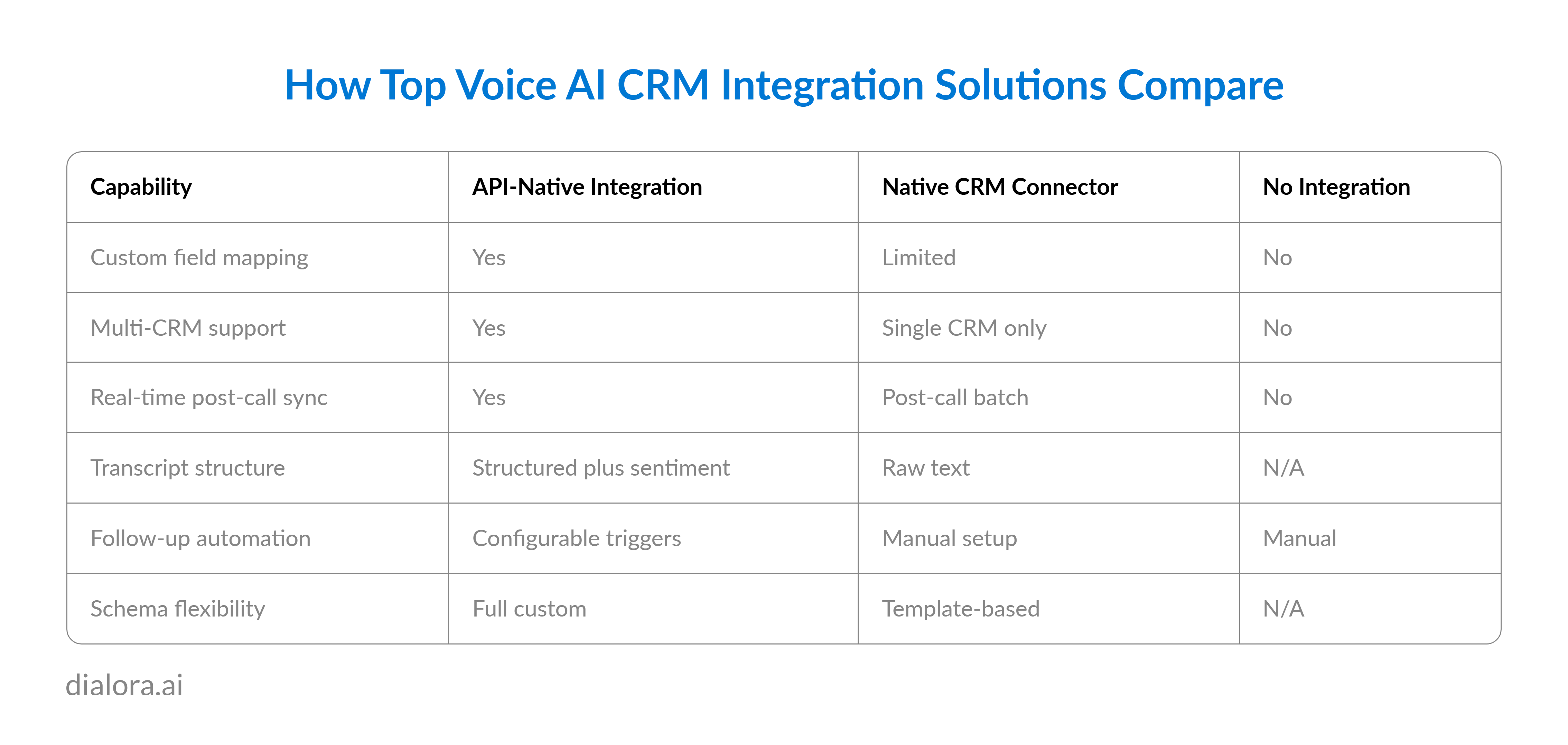 How Top Voice AI CRM Integration Solutions Compare - Preview