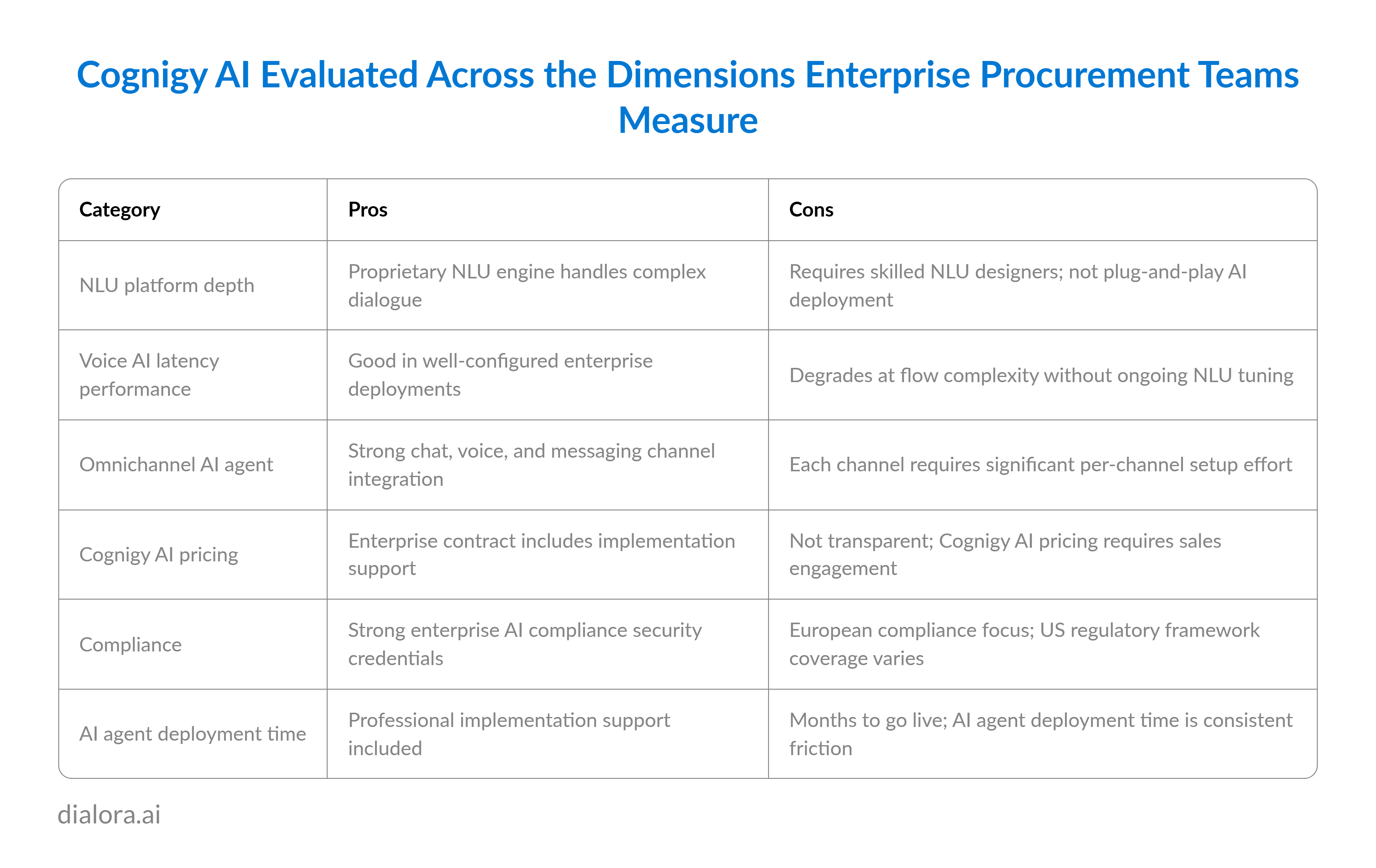 Cognigy AI Evaluated Across the Dimensions Enterprise Procurement Teams Measure - Preview