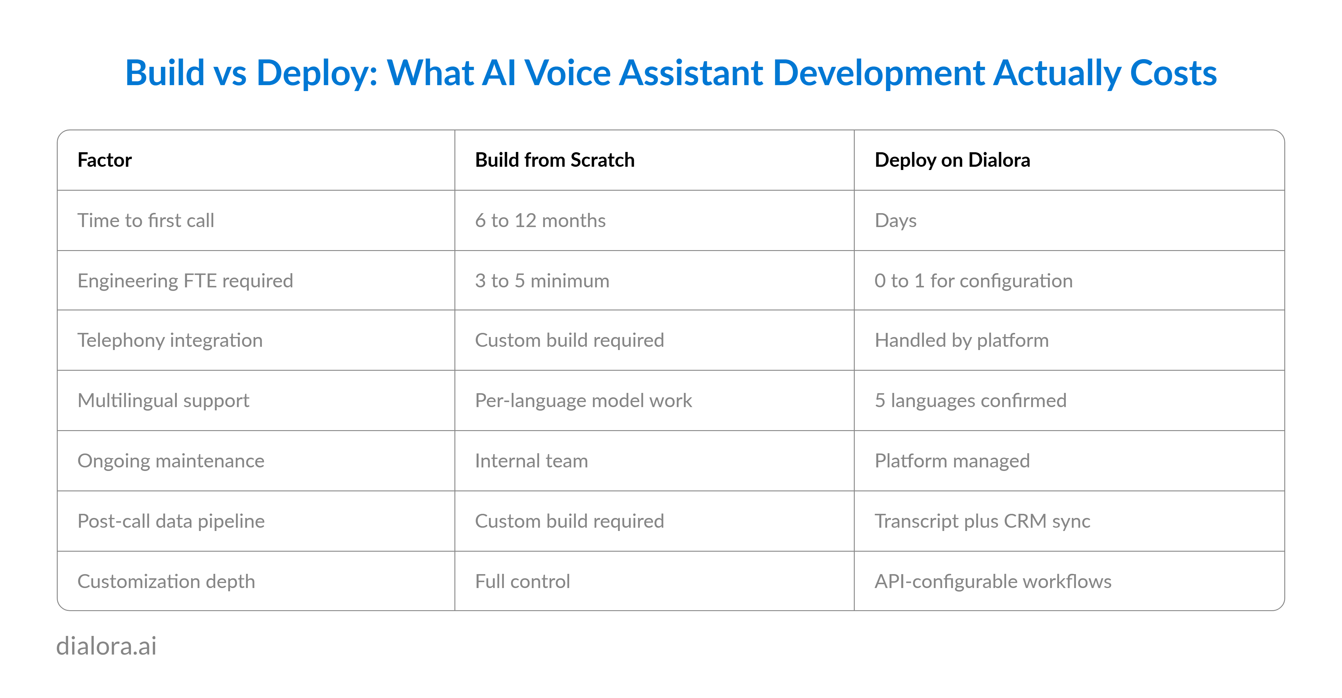 Build vs Deploy: What AI Voice Assistant Development Actually Costs - Preview