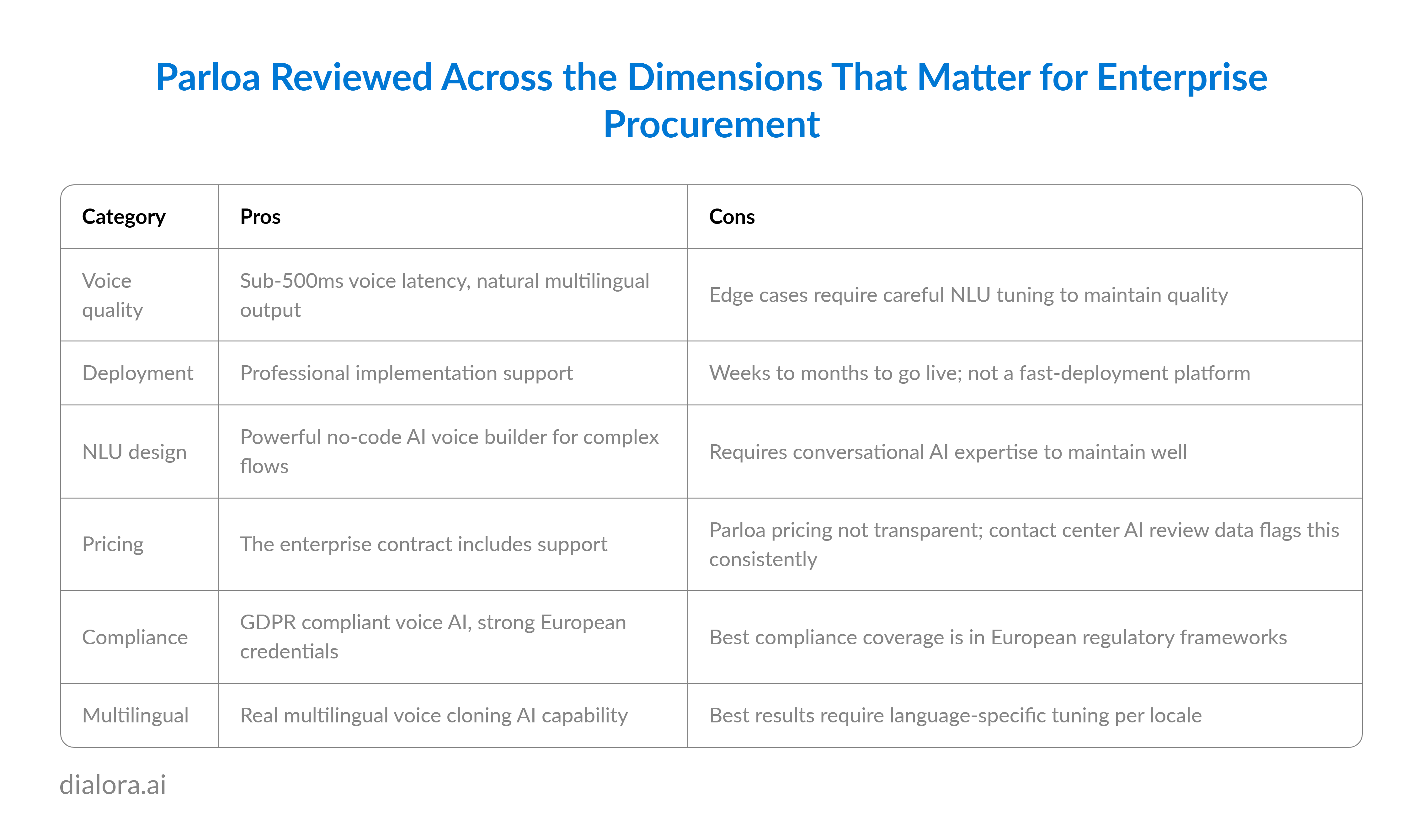 Parloa Reviewed Across the Dimensions That Matter for Enterprise Procurement - Preview