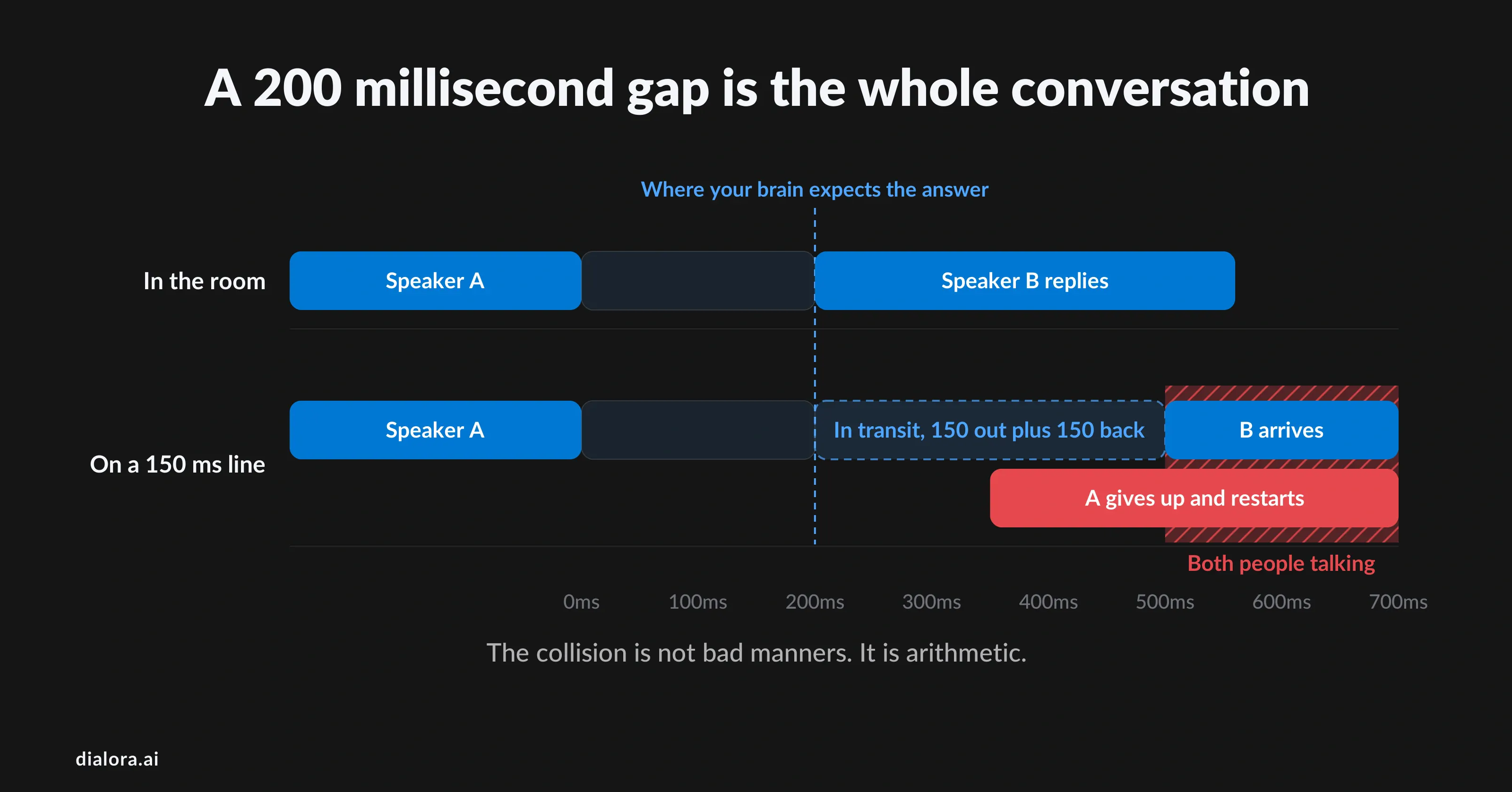 A 200 millisecond gap is the whole conversation - Preview