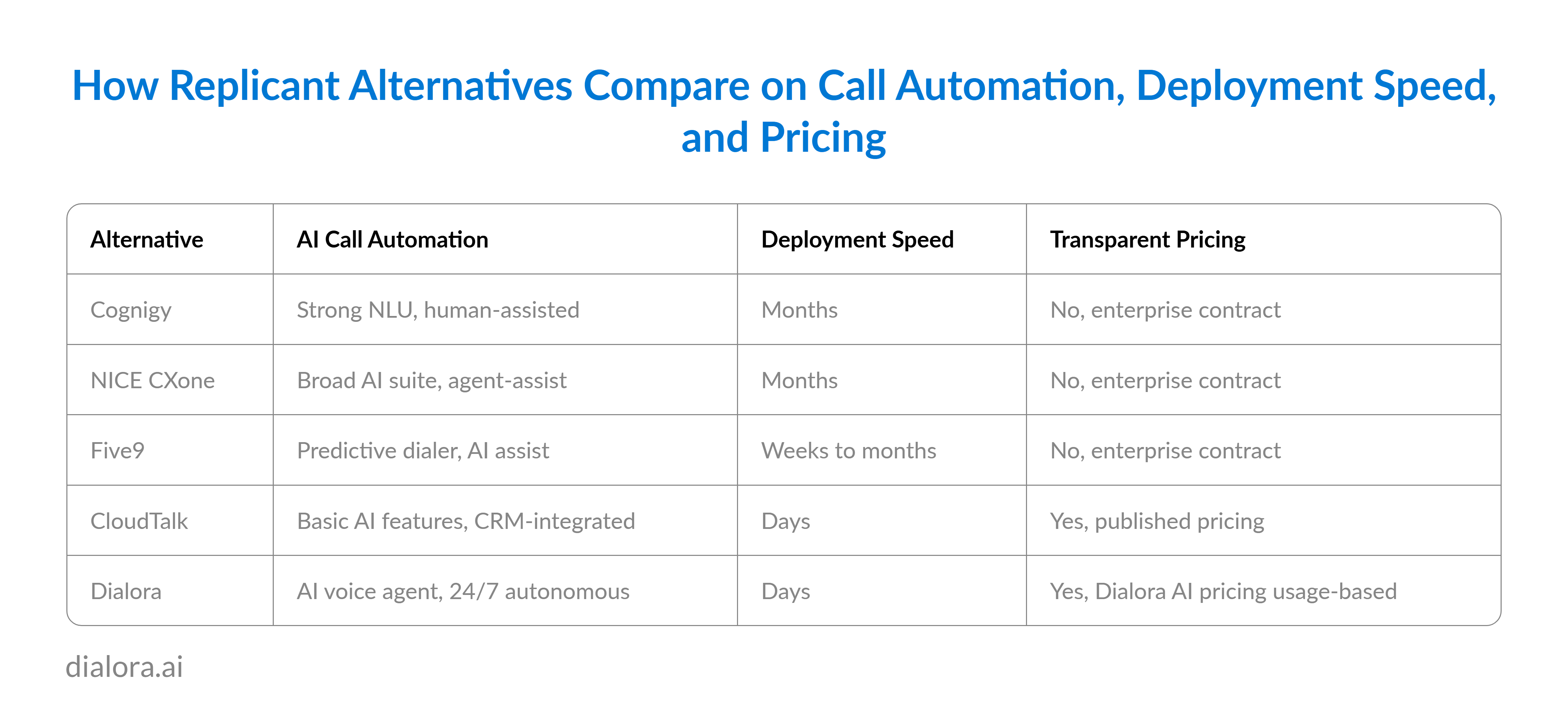 How Replicant Alternatives Compare on Call Automation, Deployment Speed, and Pricing - Preview