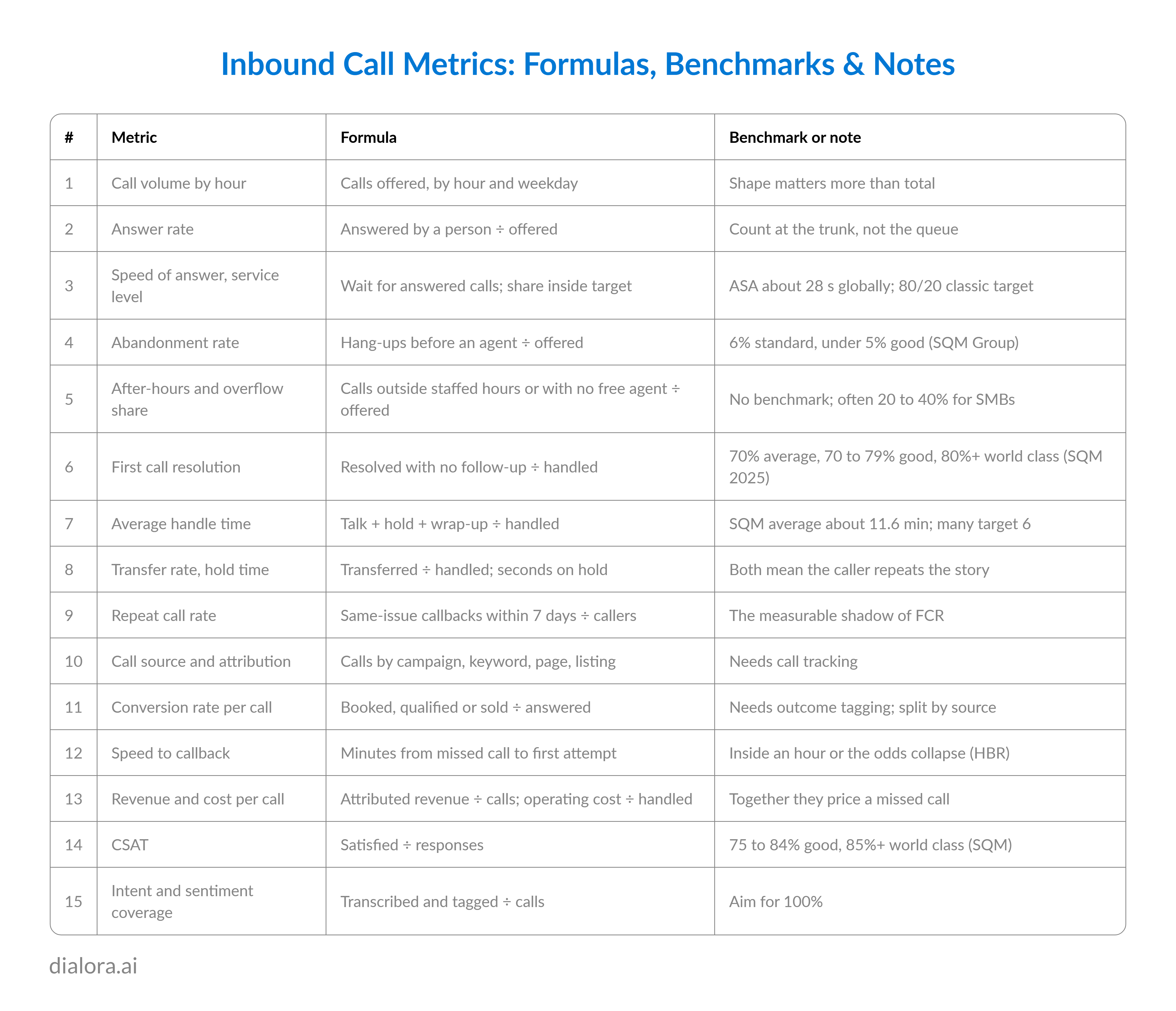 Inbound Call Metrics: Formulas, Benchmarks & Notes - Preview