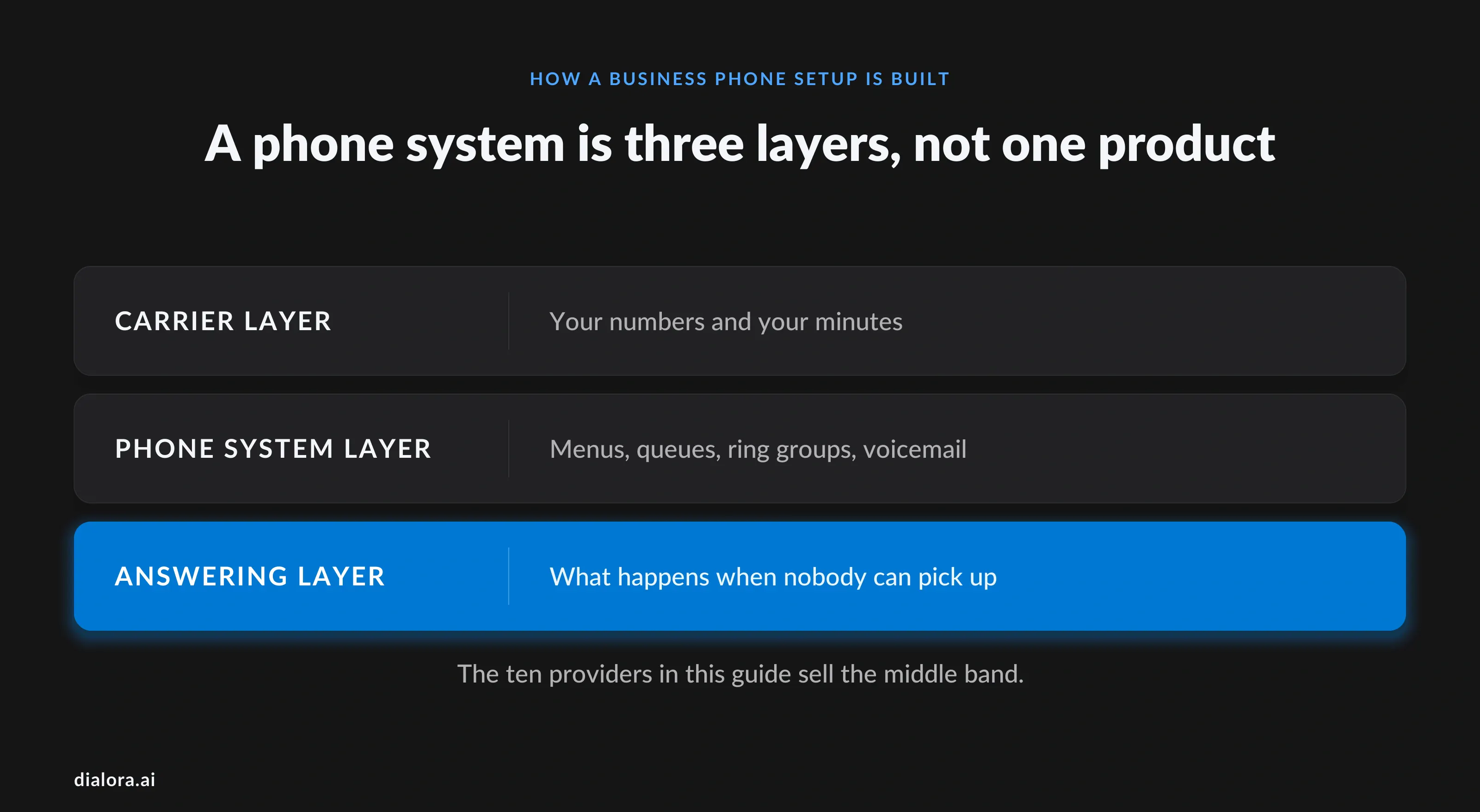 A phone system is three layers, not one product - Preview