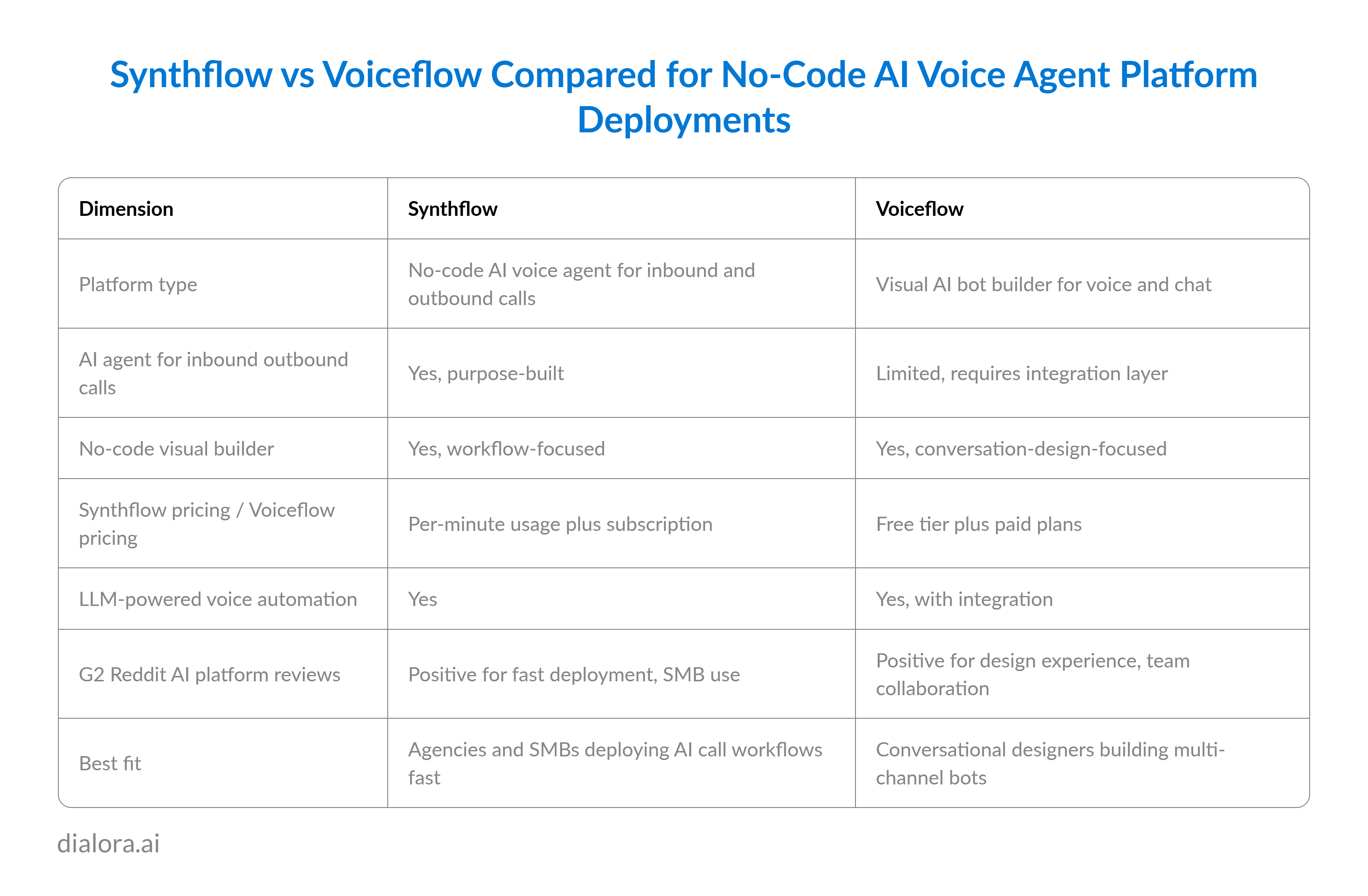 Synthflow vs Voiceflow Compared for No-Code AI Voice Agent Platform Deployments - Preview