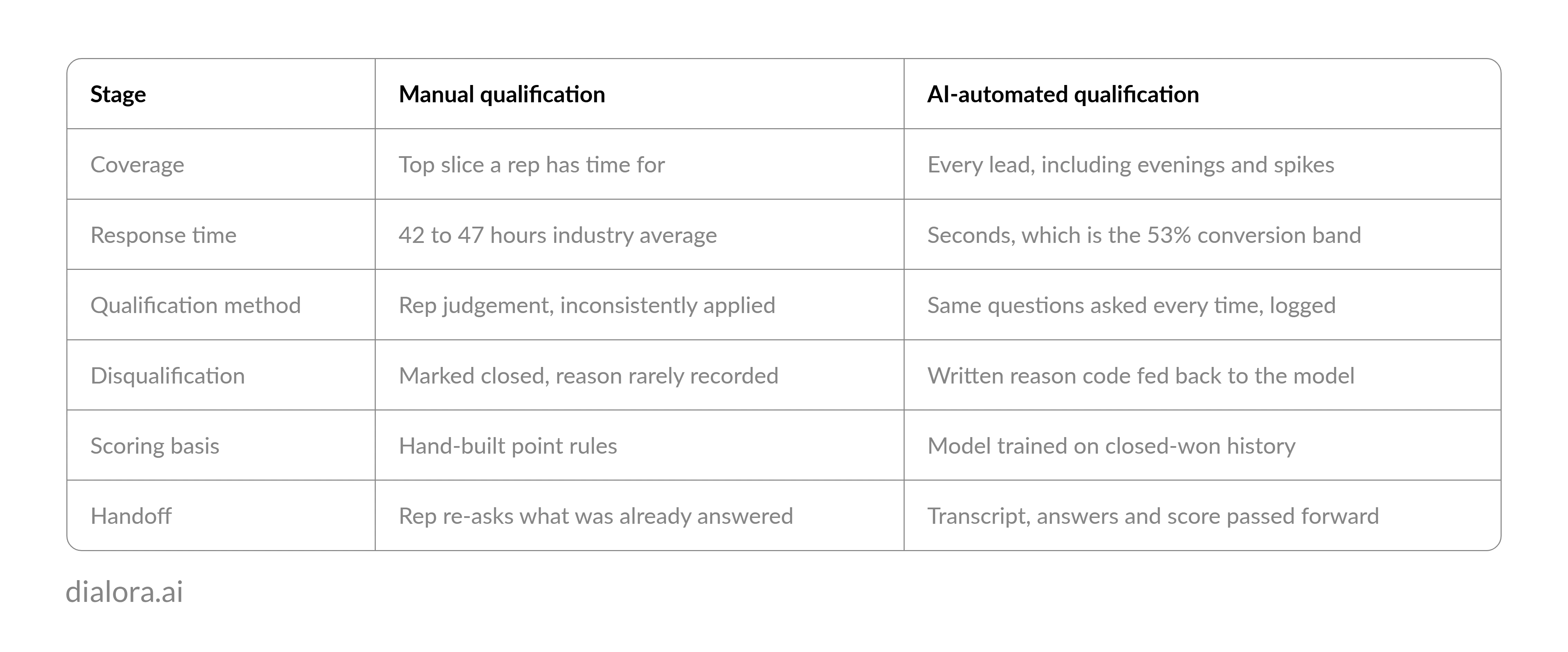 Manual lead qualification vs AI-automated lead qualification - Preview