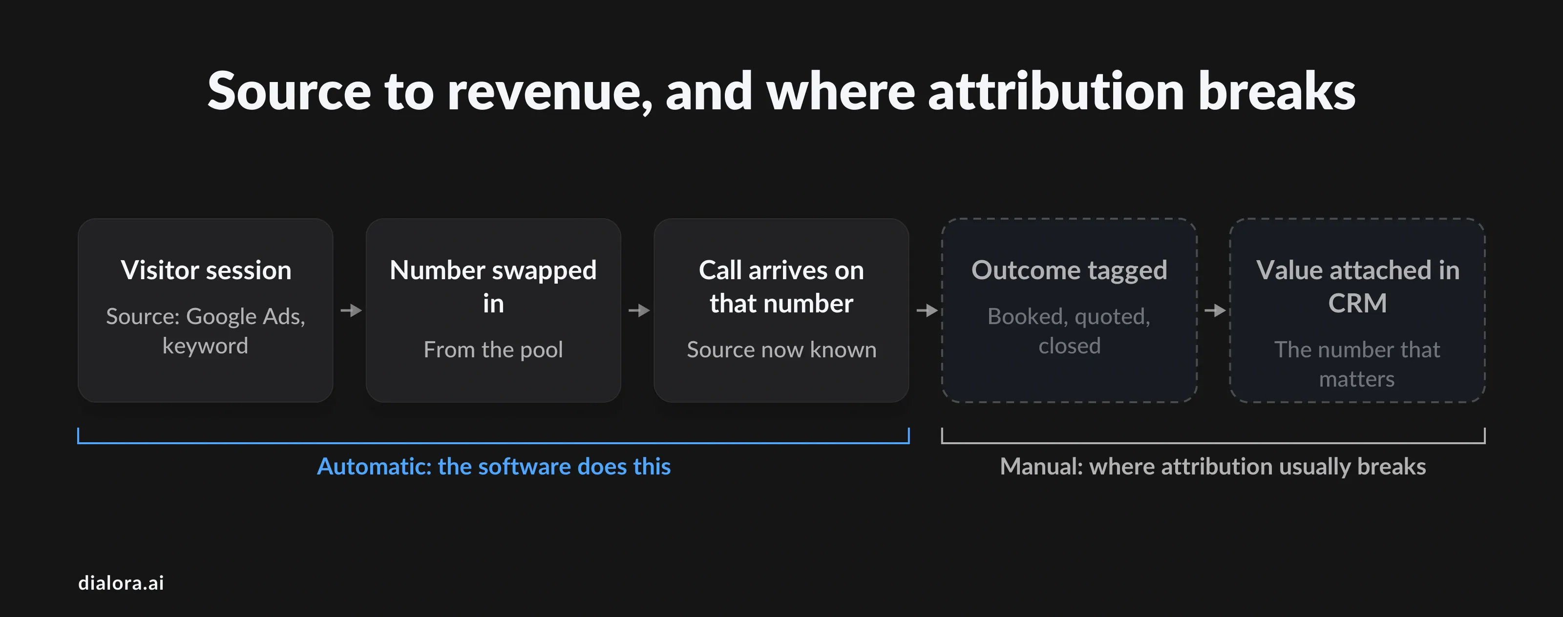 Source to revenue whare attribution braks - Preview