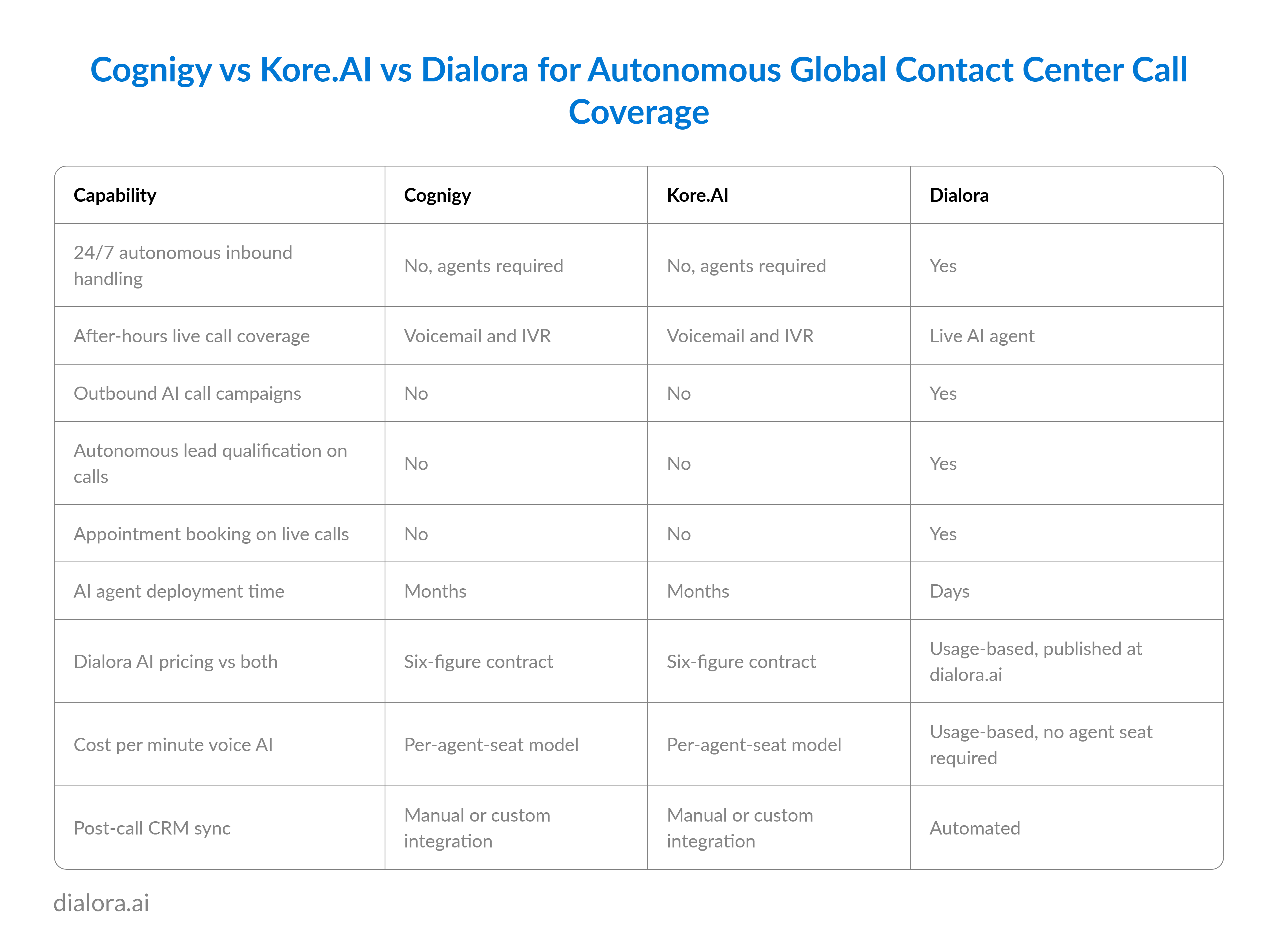 Cognigy vs Kore.AI vs Dialora for Autonomous Global Contact Center Call Coverage - Preview