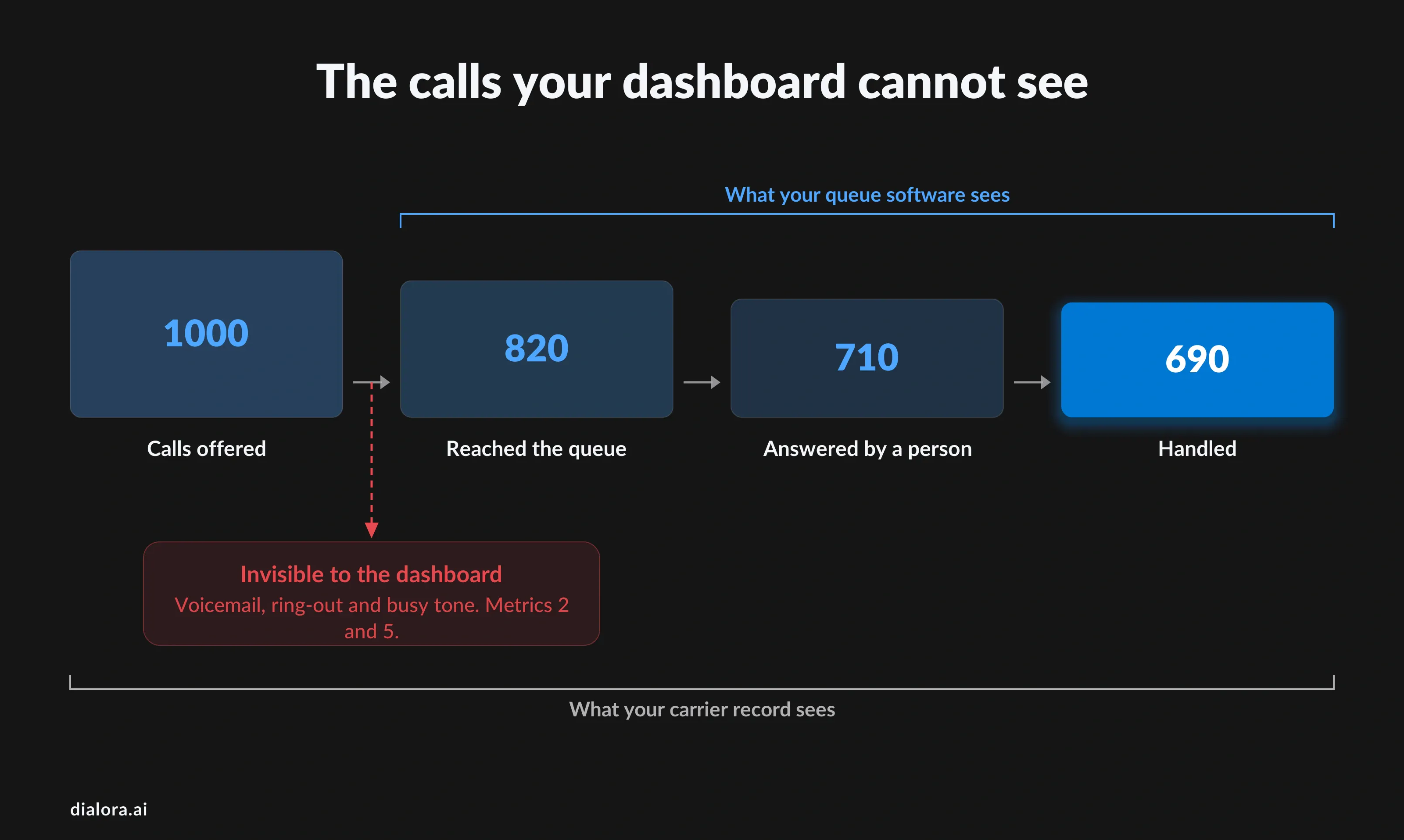 The calls your dashboard cannot see - Preview