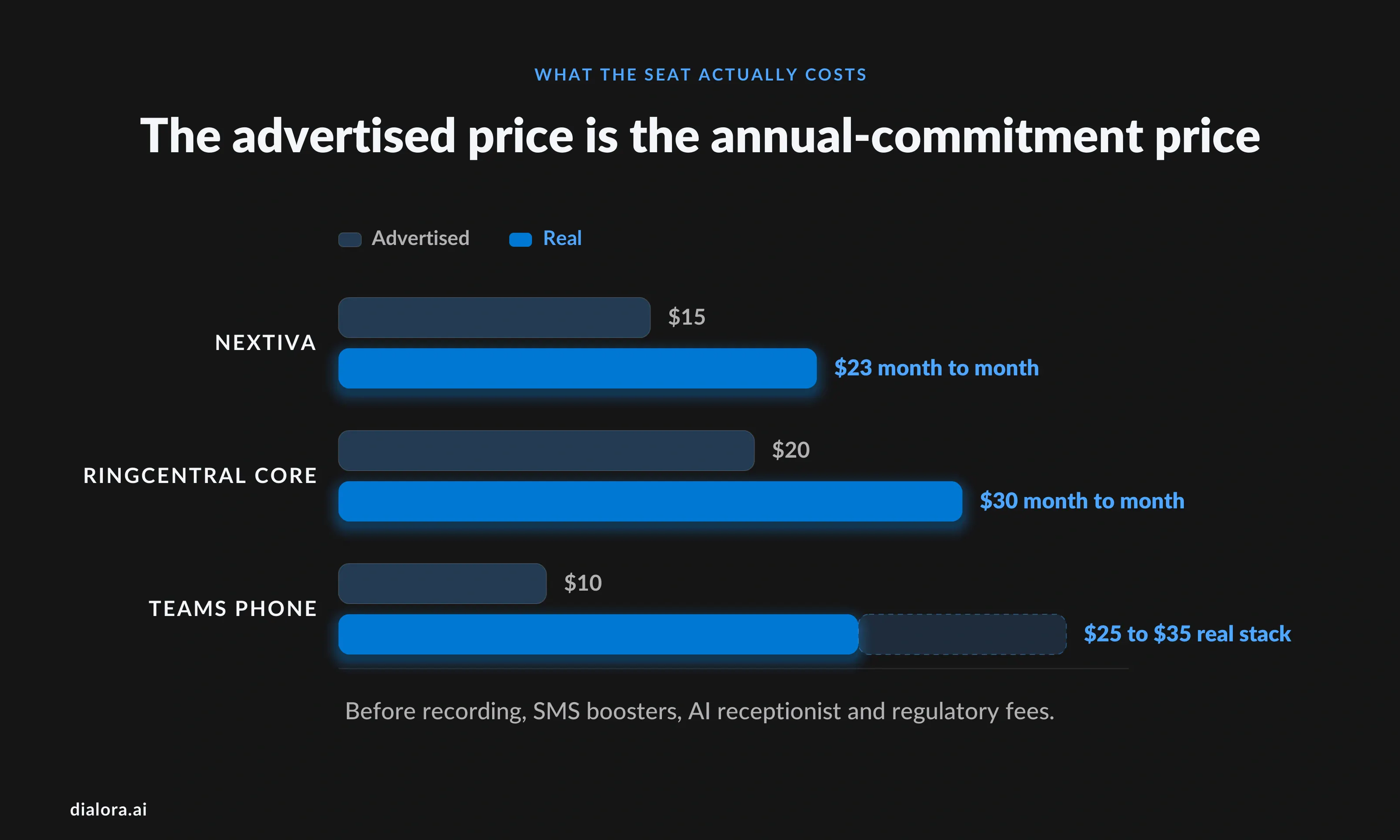 The advertised price is the annual commitment price - Preview